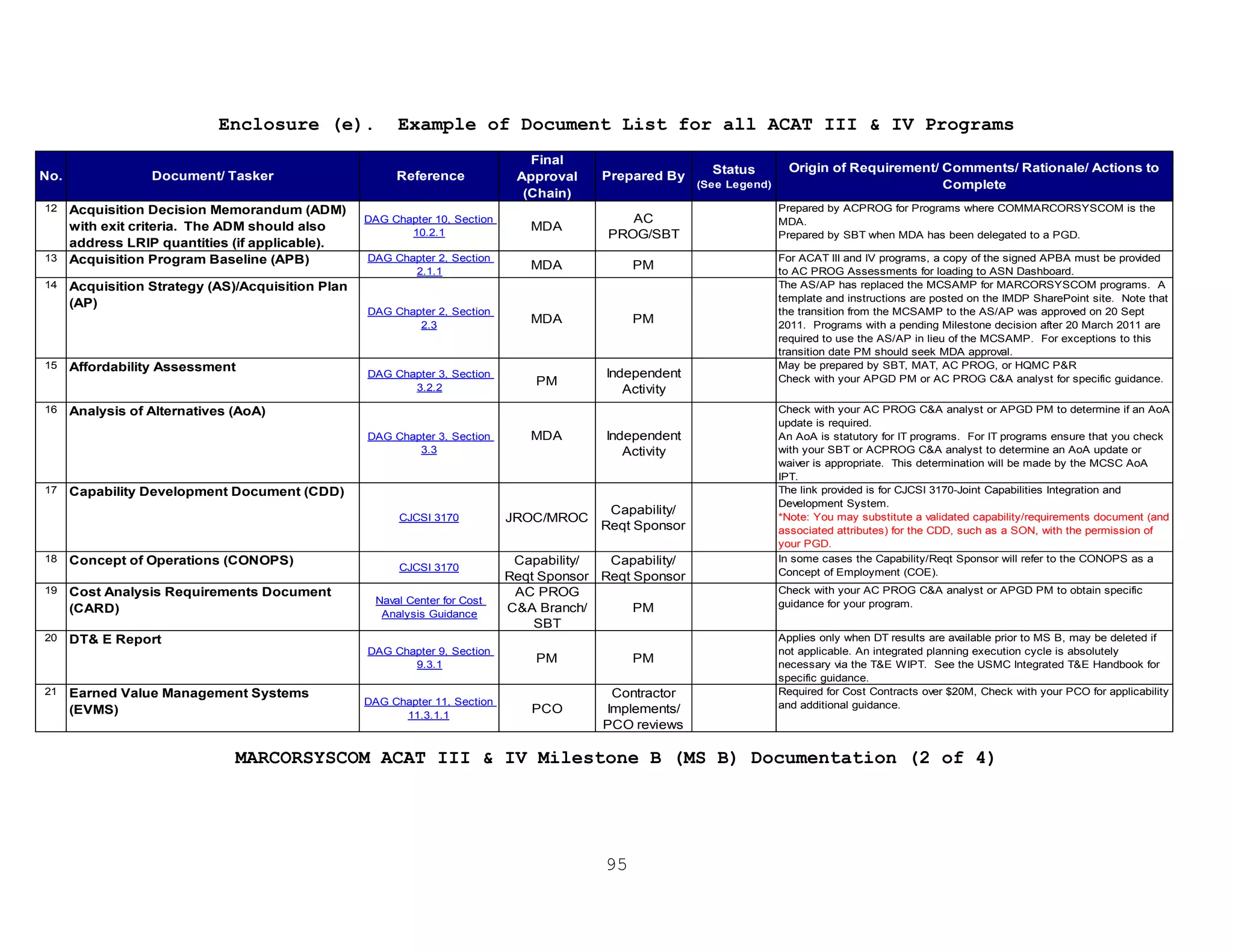 95
Enclosure (e). Example of Document List for all ACAT III & IV Programs
12 Acquisition Decision Memorandum (ADM)
with exit criteria. The ADM should also
address LRIP quantities (if applicable).
DAG Chapter 10, Section
10.2.1
MDA
AC
PROG/SBT
Prepared by ACPROG for Programs where COMMARCORSYSCOM is the
MDA.
Prepared by SBT when MDA has been delegated to a PGD.
13 Acquisition Program Baseline (APB) DAG Chapter 2, Section
2.1.1
MDA PM
For ACAT III and IV programs, a copy of the signed APBA must be provided
to AC PROG Assessments for loading to ASN Dashboard.
14 Acquisition Strategy (AS)/Acquisition Plan
(AP)
DAG Chapter 2, Section
2.3
MDA PM
The AS/AP has replaced the MCSAMP for MARCORSYSCOM programs. A
template and instructions are posted on the IMDP SharePoint site. Note that
the transition from the MCSAMP to the AS/AP was approved on 20 Sept
2011. Programs with a pending Milestone decision after 20 March 2011 are
required to use the AS/AP in lieu of the MCSAMP. For exceptions to this
transition date PM should seek MDA approval.
15 Affordability Assessment
DAG Chapter 3, Section
3.2.2
PM
Independent
Activity
May be prepared by SBT, MAT, AC PROG, or HQMC P&R
Check with your APGD PM or AC PROG C&A analyst for specific guidance.
16 Analysis of Alternatives (AoA)
DAG Chapter 3, Section
3.3
MDA Independent
Activity
Check with your AC PROG C&A analyst or APGD PM to determine if an AoA
update is required.
An AoA is statutory for IT programs. For IT programs ensure that you check
with your SBT or ACPROG C&A analyst to determine an AoA update or
waiver is appropriate. This determination will be made by the MCSC AoA
IPT.
17 Capability Development Document (CDD)
CJCSI 3170 JROC/MROC
Capability/
Reqt Sponsor
The link provided is for CJCSI 3170-Joint Capabilities Integration and
Development System.
*Note: You may substitute a validated capability/requirements document (and
associated attributes) for the CDD, such as a SON, with the permission of
your PGD.
18 Concept of Operations (CONOPS)
CJCSI 3170
Capability/
Reqt Sponsor
Capability/
Reqt Sponsor
In some cases the Capability/Reqt Sponsor will refer to the CONOPS as a
Concept of Employment (COE).
19 Cost Analysis Requirements Document
(CARD)
Naval Center for Cost
Analysis Guidance
AC PROG
C&A Branch/
SBT
PM
Check with your AC PROG C&A analyst or APGD PM to obtain specific
guidance for your program.
20 DT& E Report
DAG Chapter 9, Section
9.3.1
PM PM
Applies only when DT results are available prior to MS B, may be deleted if
not applicable. An integrated planning execution cycle is absolutely
necessary via the T&E WIPT. See the USMC Integrated T&E Handbook for
specific guidance.
21 Earned Value Management Systems
(EVMS)
DAG Chapter 11, Section
11.3.1.1
PCO
Contractor
Implements/
PCO reviews
Required for Cost Contracts over $20M, Check with your PCO for applicability
and additional guidance.
No. Document/ Tasker Reference
Final
Approval
(Chain)
Prepared By
Status
(See Legend)
Origin of Requirement/ Comments/ Rationale/ Actions to
Complete
MARCORSYSCOM ACAT III & IV Milestone B (MS B) Documentation (2 of 4)
 