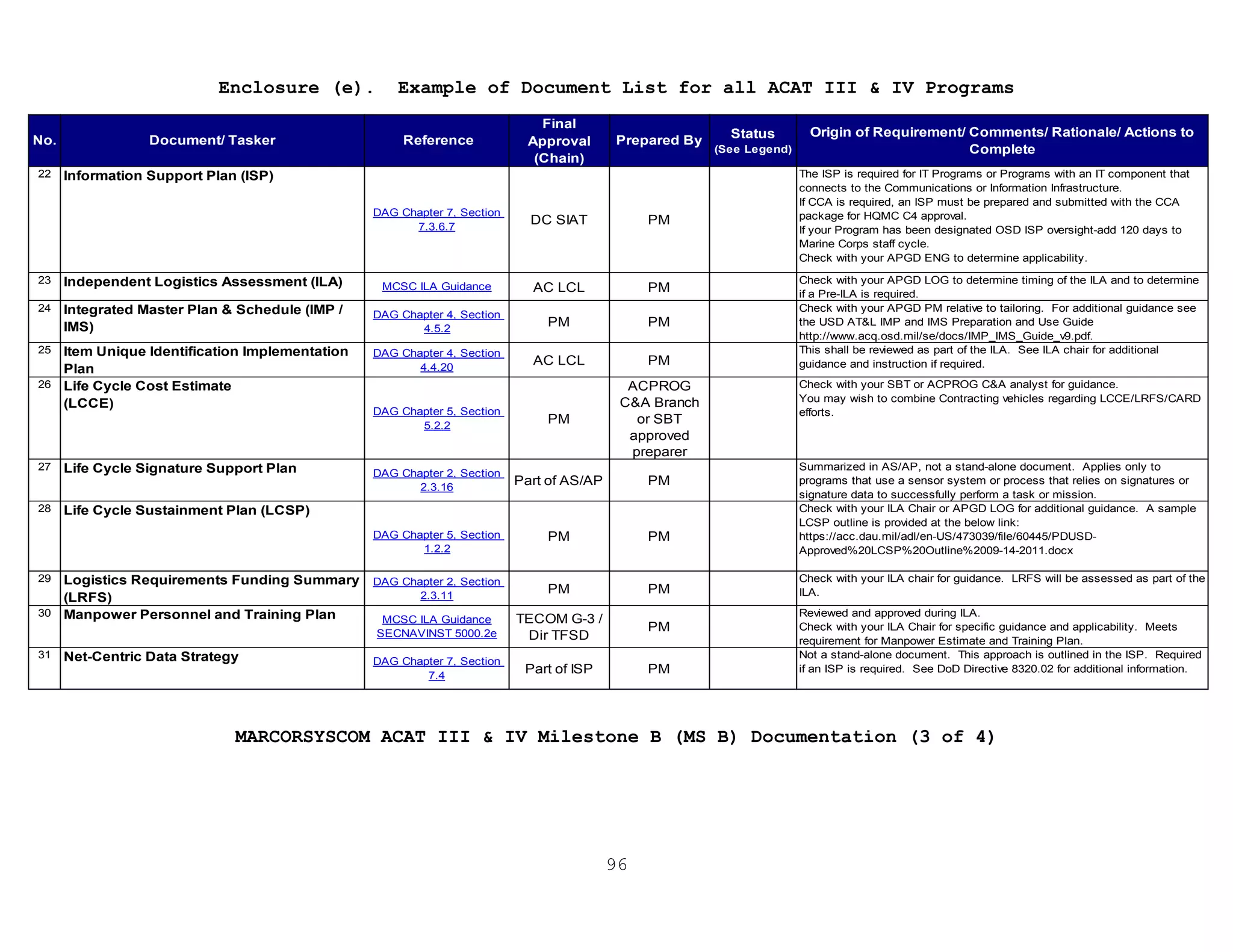 96
Enclosure (e). Example of Document List for all ACAT III & IV Programs
22 Information Support Plan (ISP)
DAG Chapter 7, Section
7.3.6.7
DC SIAT PM
The ISP is required for IT Programs or Programs with an IT component that
connects to the Communications or Information Infrastructure.
If CCA is required, an ISP must be prepared and submitted with the CCA
package for HQMC C4 approval.
If your Program has been designated OSD ISP oversight-add 120 days to
Marine Corps staff cycle.
Check with your APGD ENG to determine applicability.
23 Independent Logistics Assessment (ILA) MCSC ILA Guidance AC LCL PM
Check with your APGD LOG to determine timing of the ILA and to determine
if a Pre-ILA is required.
24 Integrated Master Plan & Schedule (IMP /
IMS)
DAG Chapter 4, Section
4.5.2
PM PM
Check with your APGD PM relative to tailoring. For additional guidance see
the USD AT&L IMP and IMS Preparation and Use Guide
http://www.acq.osd.mil/se/docs/IMP_IMS_Guide_v9.pdf.
25 Item Unique Identification Implementation
Plan
DAG Chapter 4, Section
4.4.20
AC LCL PM
This shall be reviewed as part of the ILA. See ILA chair for additional
guidance and instruction if required.
26 Life Cycle Cost Estimate
(LCCE)
DAG Chapter 5, Section
5.2.2
PM
ACPROG
C&A Branch
or SBT
approved
preparer
Check with your SBT or ACPROG C&A analyst for guidance.
You may wish to combine Contracting vehicles regarding LCCE/LRFS/CARD
efforts.
27 Life Cycle Signature Support Plan DAG Chapter 2, Section
2.3.16
Part of AS/AP PM
Summarized in AS/AP, not a stand-alone document. Applies only to
programs that use a sensor system or process that relies on signatures or
signature data to successfully perform a task or mission.
28 Life Cycle Sustainment Plan (LCSP)
DAG Chapter 5, Section
1.2.2
PM PM
Check with your ILA Chair or APGD LOG for additional guidance. A sample
LCSP outline is provided at the below link:
https://acc.dau.mil/adl/en-US/473039/file/60445/PDUSD-
Approved%20LCSP%20Outline%2009-14-2011.docx
29 Logistics Requirements Funding Summary
(LRFS)
DAG Chapter 2, Section
2.3.11
PM PM
Check with your ILA chair for guidance. LRFS will be assessed as part of the
ILA.
30 Manpower Personnel and Training Plan MCSC ILA Guidance
SECNAVINST 5000.2e
TECOM G-3 /
Dir TFSD
PM
Reviewed and approved during ILA.
Check with your ILA Chair for specific guidance and applicability. Meets
requirement for Manpower Estimate and Training Plan.
31 Net-Centric Data Strategy DAG Chapter 7, Section
7.4
Part of ISP PM
Not a stand-alone document. This approach is outlined in the ISP. Required
if an ISP is required. See DoD Directive 8320.02 for additional information.
Status
(See Legend)
Origin of Requirement/ Comments/ Rationale/ Actions to
Complete
Prepared ByNo. Document/ Tasker Reference
Final
Approval
(Chain)
MARCORSYSCOM ACAT III & IV Milestone B (MS B) Documentation (3 of 4)
 