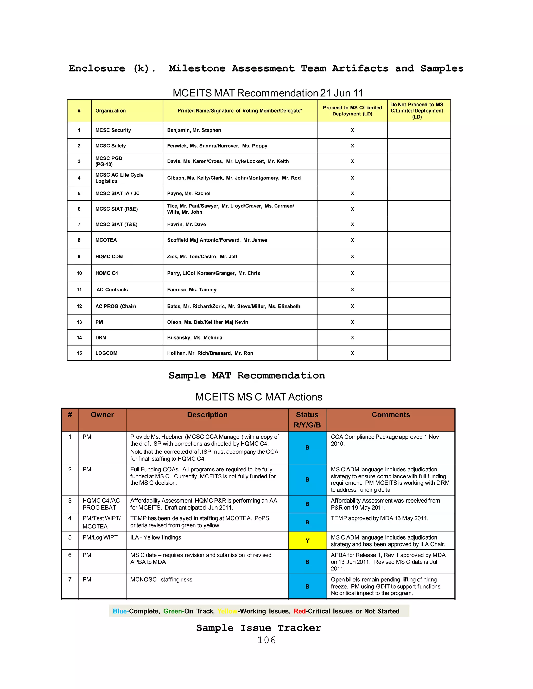 106
Enclosure (k). Milestone Assessment Team Artifacts and Samples
Sample MAT Recommendation
Sample Issue Tracker
MCEITS MAT Recommendation21 Jun 11
# Organization Printed Name/Signature of Voting Member/Delegate*
Proceed to MS C/Limited
Deployment (LD)
Do Not Proceed to MS
C/Limited Deployment
(LD)
1 MCSC Security Benjamin, Mr. Stephen X
2 MCSC Safety Fenwick, Ms. Sandra/Harrover, Ms. Poppy X
3
MCSC PGD
(PG-10)
Davis, Ms. Karen/Cross, Mr. Lyle/Lockett, Mr. Keith X
4
MCSC AC Life Cycle
Logistics
Gibson, Ms. Kelly/Clark, Mr. John/Montgomery, Mr. Rod X
5 MCSC SIAT IA / JC Payne, Ms. Rachel X
6 MCSC SIAT (R&E)
Tice, Mr. Paul/Sawyer, Mr. Lloyd/Graver, Ms. Carmen/
Wills, Mr. John
X
7 MCSC SIAT (T&E) Havrin, Mr. Dave X
8 MCOTEA Scoffield Maj Antonio/Forward, Mr. James X
9 HQMC CD&I Ziek, Mr. Tom/Castro, Mr. Jeff X
10 HQMC C4 Parry, LtCol Koreen/Granger, Mr. Chris X
11 AC Contracts Famoso, Ms. Tammy X
12 AC PROG (Chair) Bates, Mr. Richard/Zoric, Mr. Steve/Miller, Ms. Elizabeth X
13 PM Olson, Ms. Deb/Kelliher Maj Kevin X
14 DRM Busansky, Ms. Melinda X
15 LOGCOM Holihan, Mr. Rich/Brassard, Mr. Ron X
MCEITS MS C MAT Actions
# Owner Description Status
R/Y/G/B
Comments
1 PM Provide Ms. Huebner (MCSC CCA Manager) with a copy of
the draft ISP with corrections as directed by HQMC C4.
Note that the corrected draft ISP must accompany the CCA
for final staffing to HQMC C4.
B
CCA Compliance Package approved 1 Nov
2010.
2 PM Full Funding COAs. All programs are required to be fully
funded at MS C. Currently, MCEITS is not fully funded for
the MS C decision.
B
MS C ADM language includes adjudication
strategy to ensure compliance with full funding
requirement. PM MCEITS is working with DRM
to address funding delta.
3 HQMC C4 /AC
PROG EBAT
Affordability Assessment. HQMC P&R is performing an AA
for MCEITS. Draft anticipated Jun 2011.
B
Affordability Assessment was received from
P&R on 19 May 2011.
4 PM/Test WIPT/
MCOTEA
TEMP has been delayed in staffing at MCOTEA. PoPS
criteria revised from green to yellow. B
TEMP approved by MDA 13 May 2011.
5 PM/Log WIPT ILA - Yellow findings
Y
MS C ADM language includes adjudication
strategy and has been approved by ILA Chair.
6 PM MS C date – requires revision and submission of revised
APBA to MDA B
APBA for Release 1, Rev 1 approved by MDA
on 13 Jun 2011. Revised MS C date is Jul
2011.
7 PM MCNOSC - staffing risks.
B
Open billets remain pending lifting of hiring
freeze. PM using GDIT to support functions.
No critical impact to the program.
Blue-Complete, Green-On Track, Yellow-Working Issues, Red-Critical Issues or Not Started
 