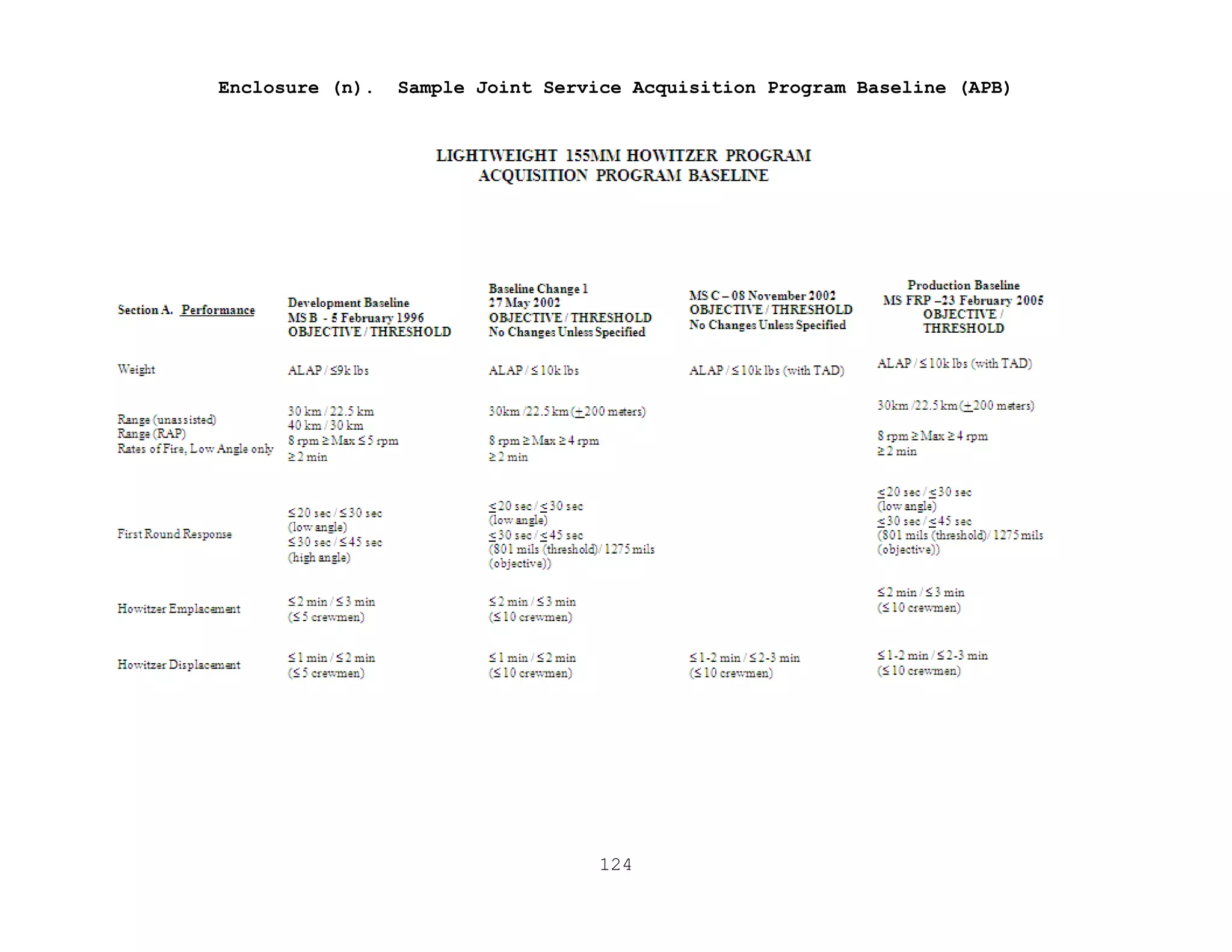 124
Enclosure (n). Sample Joint Service Acquisition Program Baseline (APB)
 