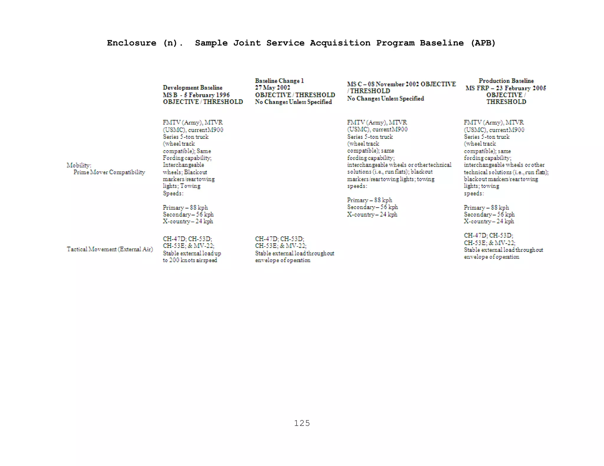 125
Enclosure (n). Sample Joint Service Acquisition Program Baseline (APB)
 