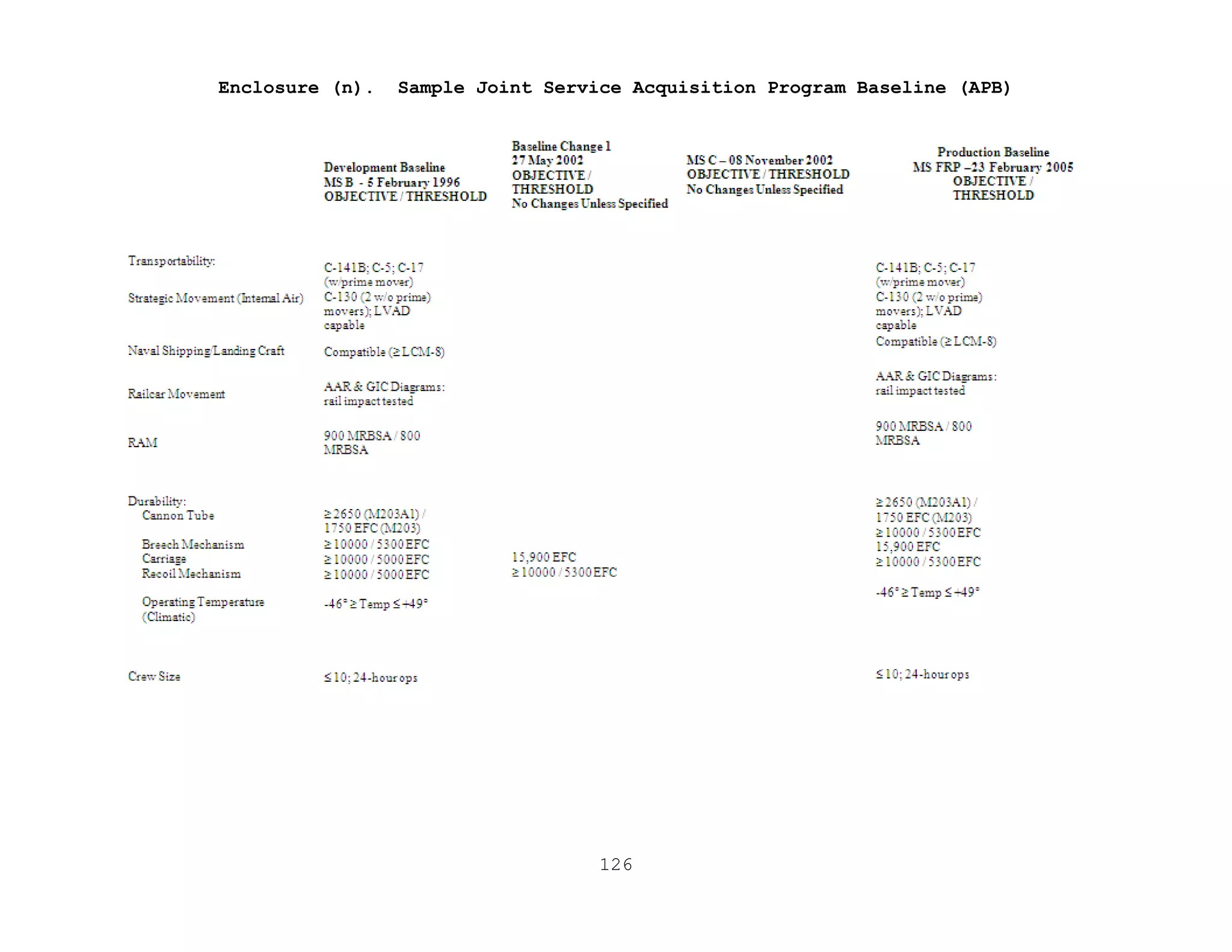 126
Enclosure (n). Sample Joint Service Acquisition Program Baseline (APB)
 