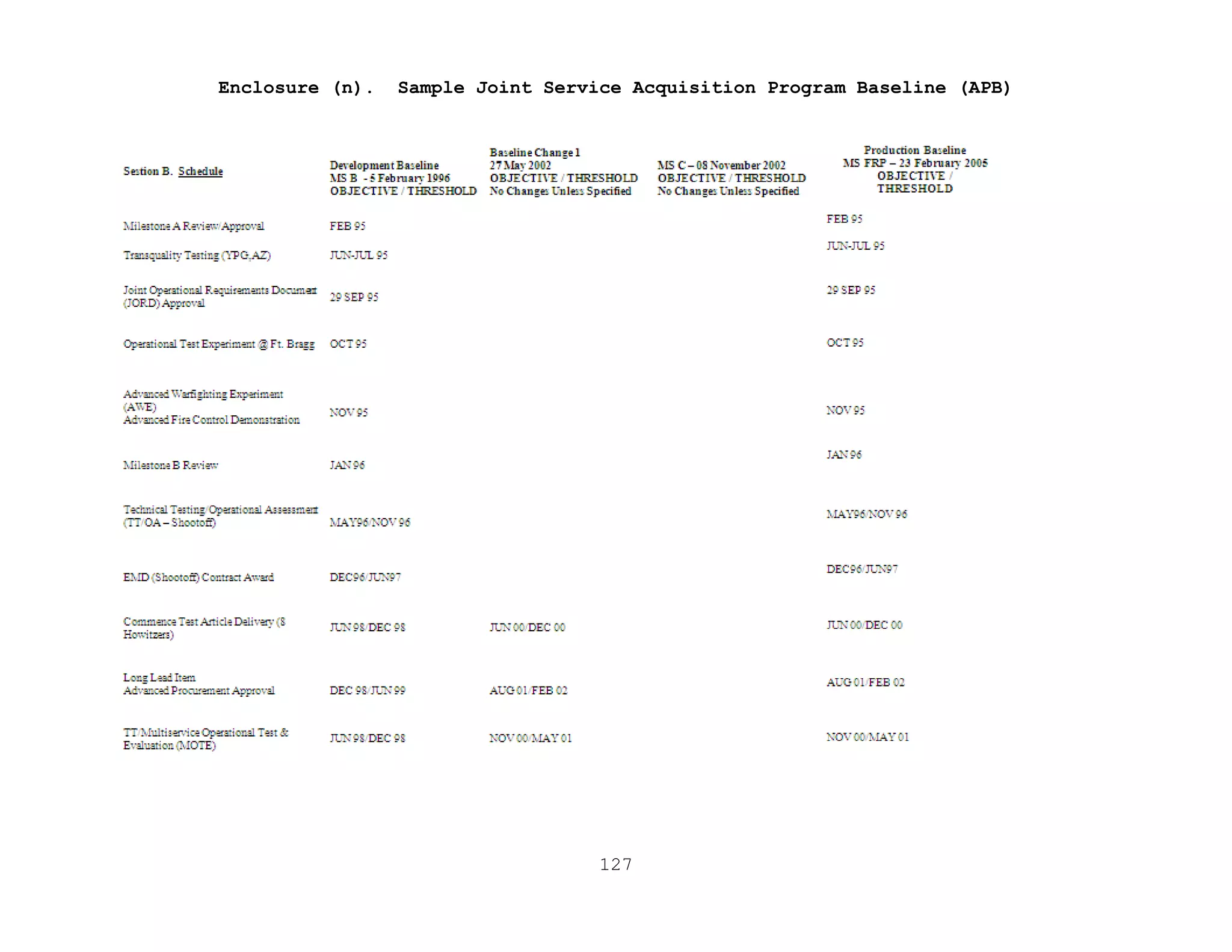 127
Enclosure (n). Sample Joint Service Acquisition Program Baseline (APB)
 