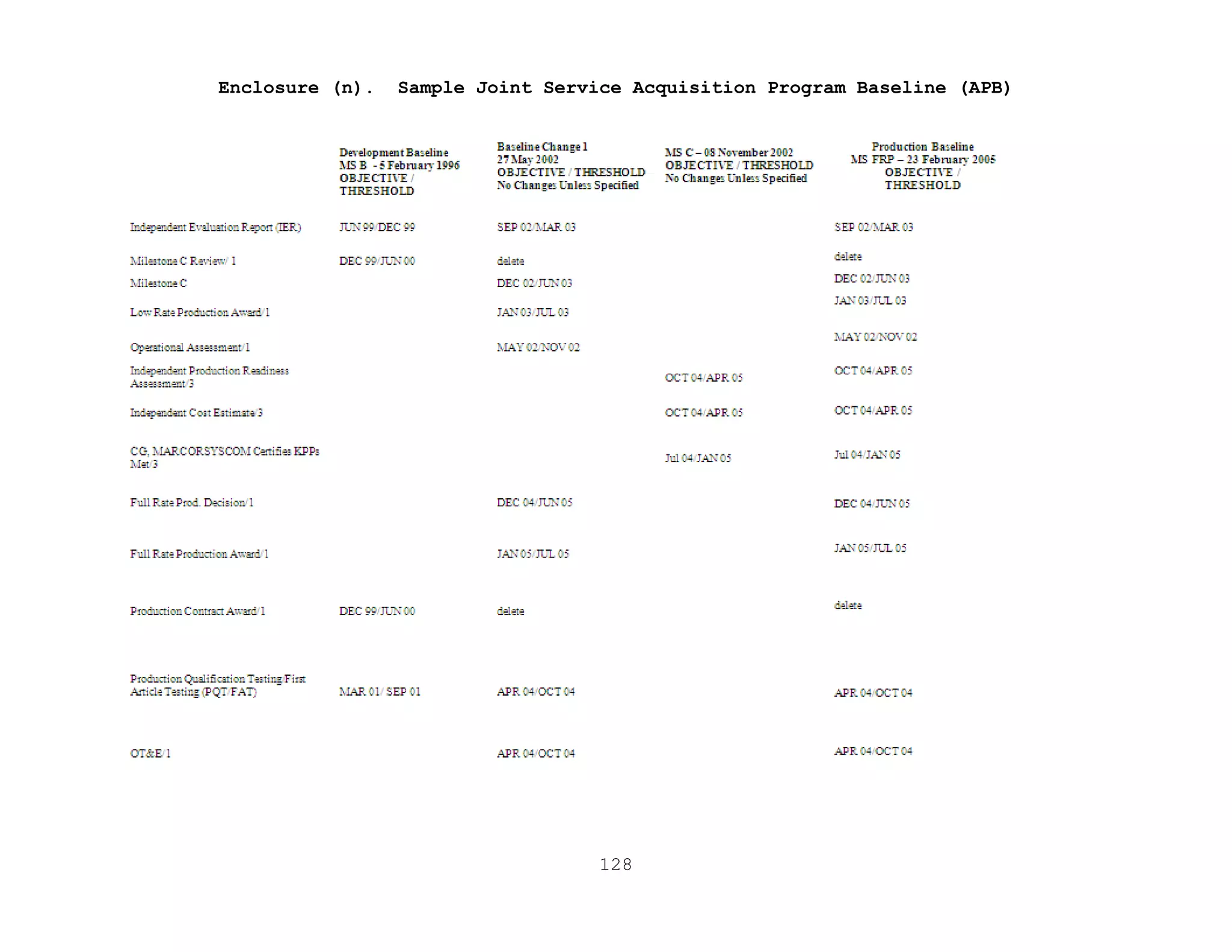 128
Enclosure (n). Sample Joint Service Acquisition Program Baseline (APB)
 