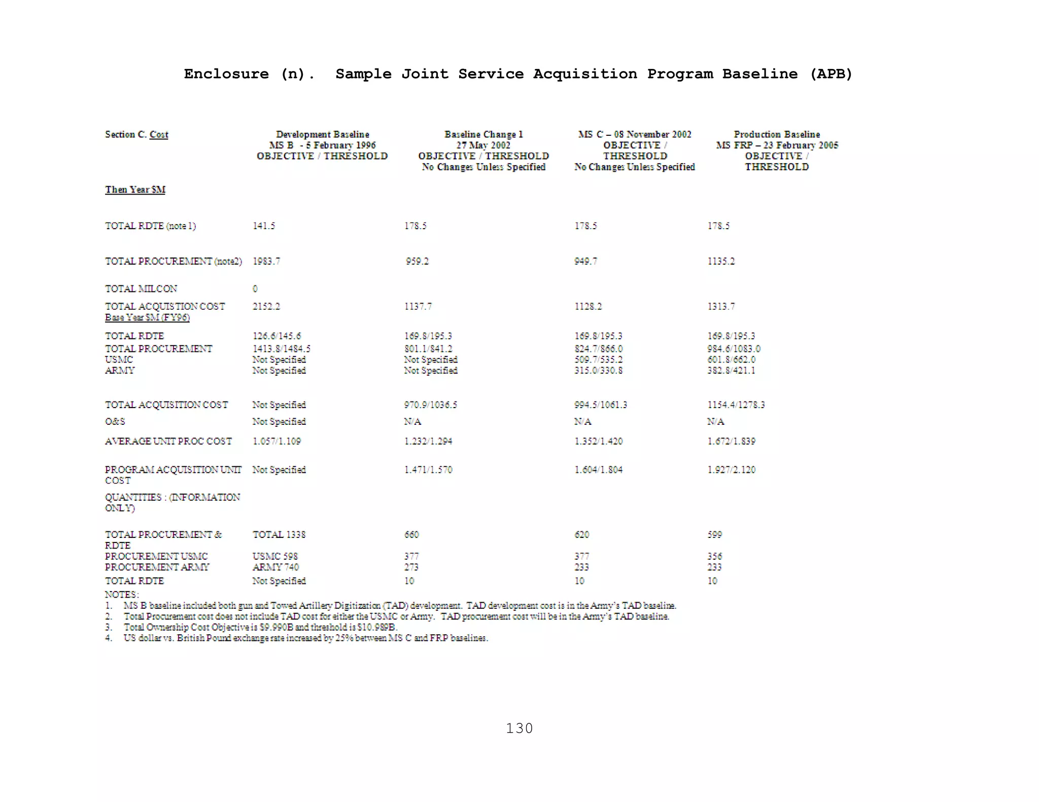 130
Enclosure (n). Sample Joint Service Acquisition Program Baseline (APB)
 