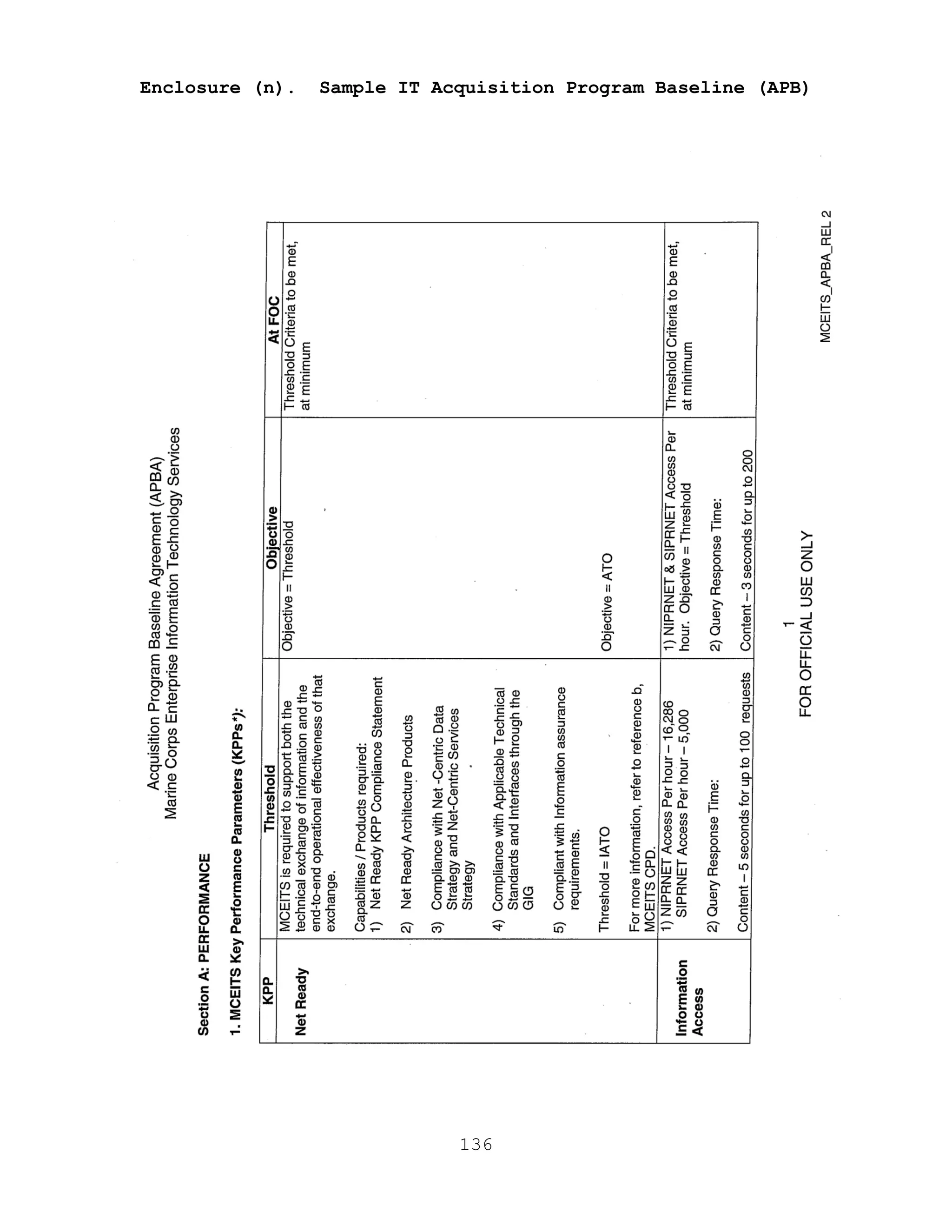 136
Enclosure (n). Sample IT Acquisition Program Baseline (APB)
 