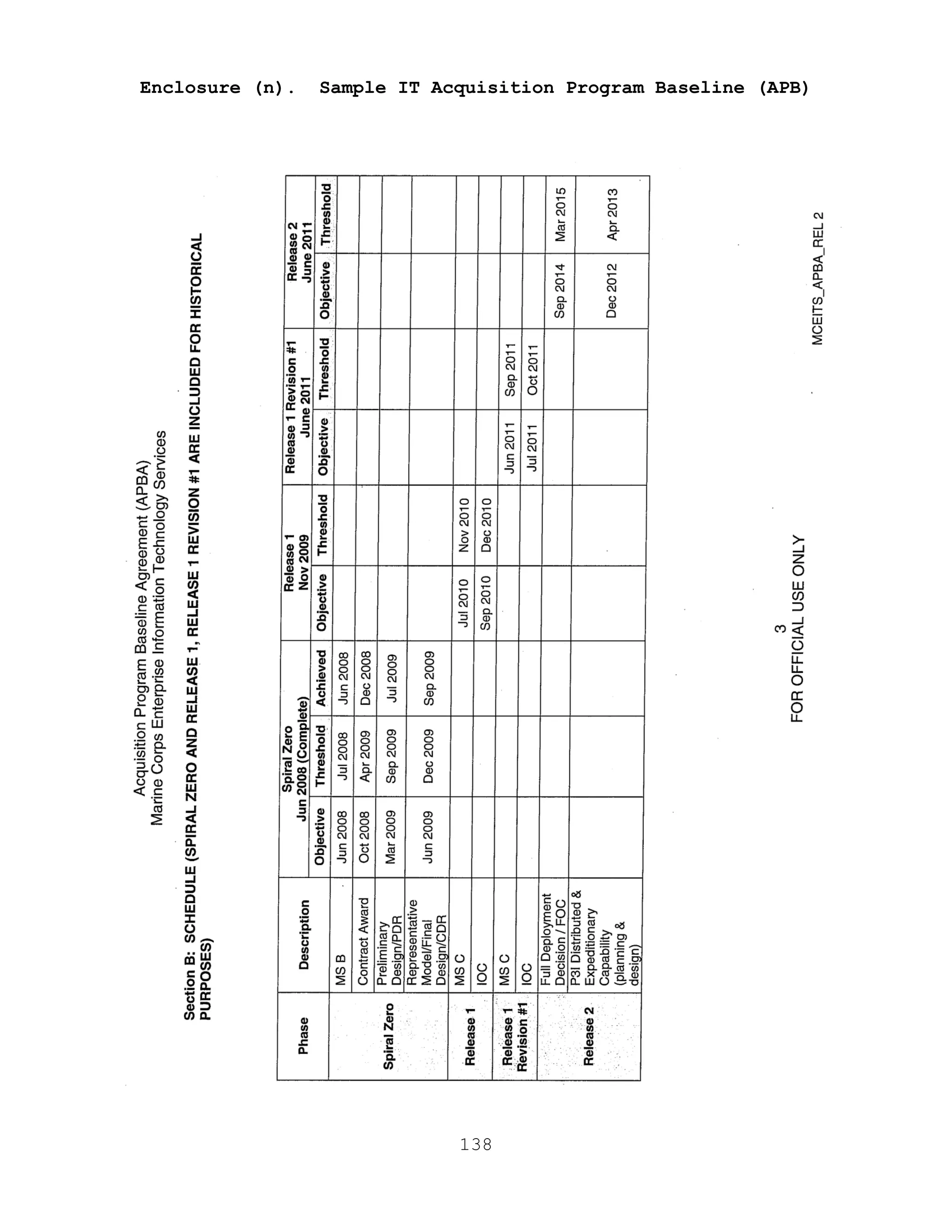 138
Enclosure (n). Sample IT Acquisition Program Baseline (APB)
 