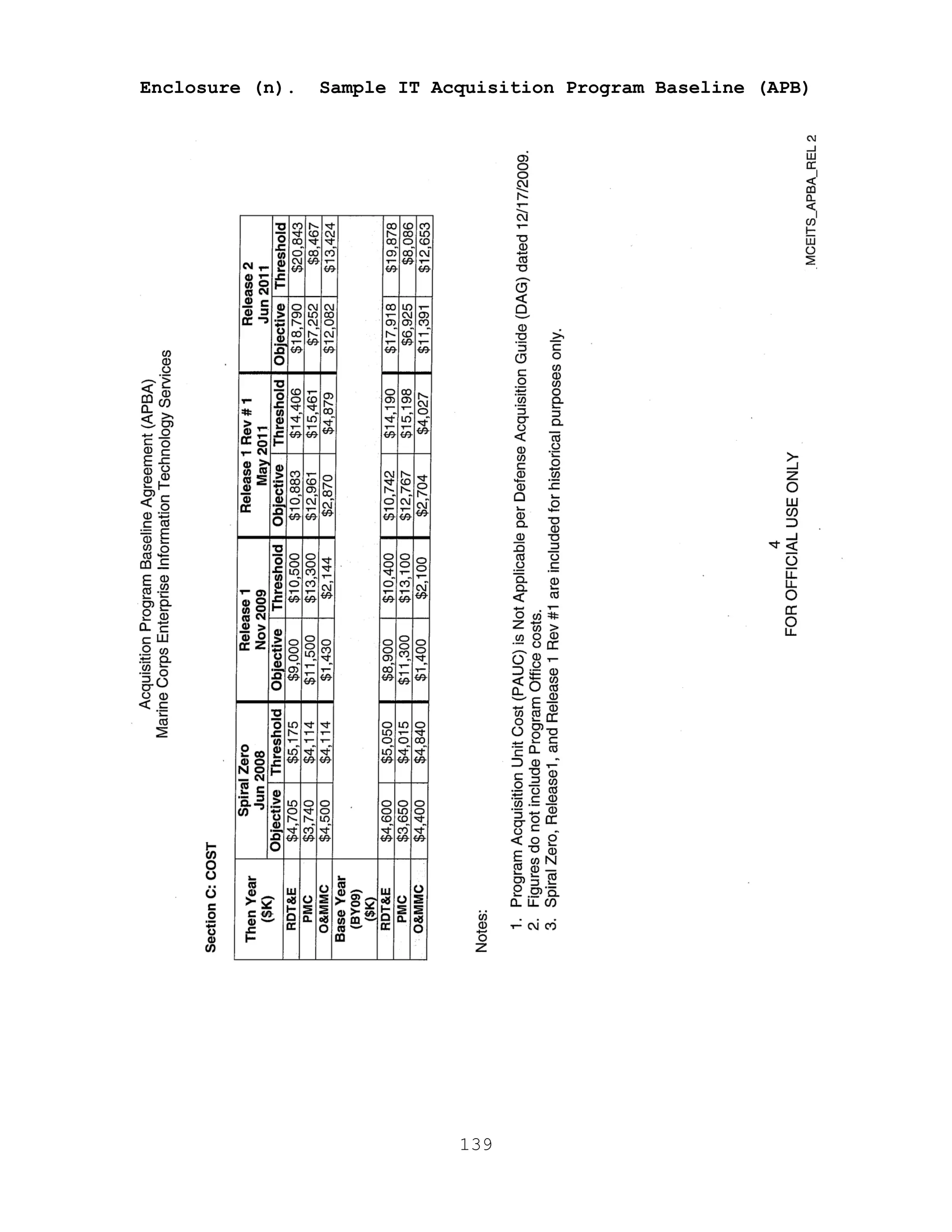 139
Enclosure (n). Sample IT Acquisition Program Baseline (APB)
 