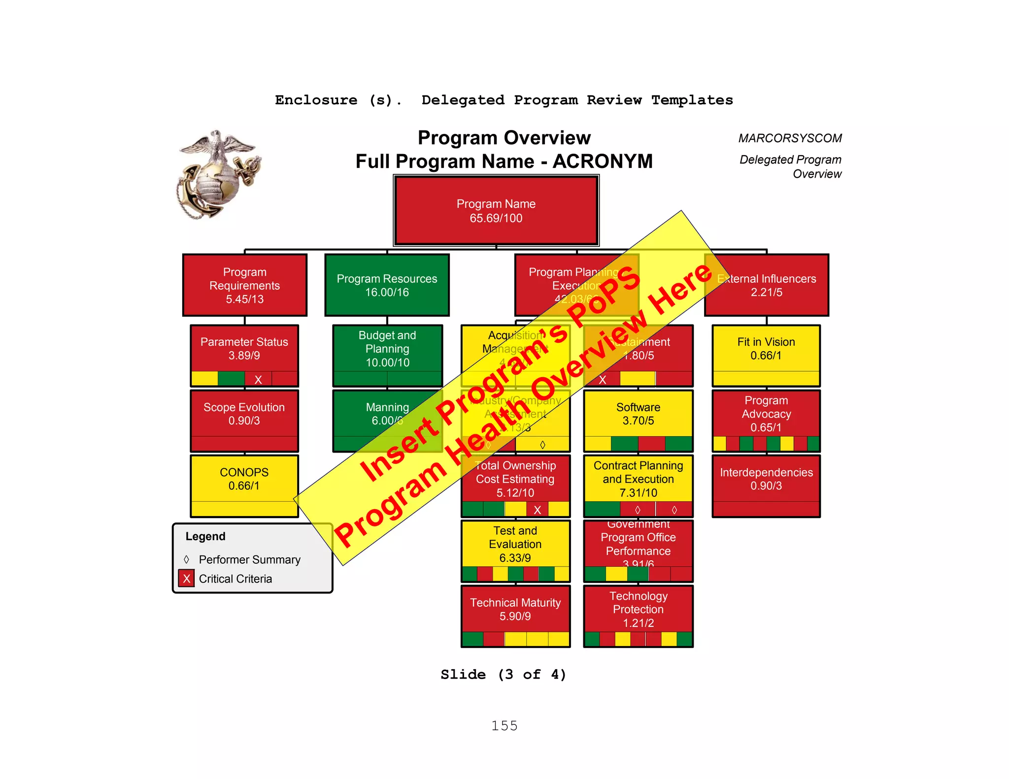 155
Enclosure (s). Delegated Program Review Templates
Slide (3 of 4)
MARCORSYSCOM
Delegated Program
Overview
z
Legend
◊ Performer Summary
X Critical Criteria
Program Name
65.69/100
Program
Requirements
5.45/13
Program Resources
16.00/16
Program Planning /
Execution
42.03/66
External Influencers
2.21/5
Parameter Status
3.89/9
X
Scope Evolution
0.90/3
CONOPS
0.66/1
Budget and
Planning
10.00/10
Manning
6.00/6
Acquisition
Management
4.62/7
Industry/Company
Assessment
2.13/3
◊ ◊
Total Ownership
Cost Estimating
5.12/10
X
Test and
Evaluation
6.33/9
Technical Maturity
5.90/9
Sustainment
1.80/5
X
Software
3.70/5
Contract Planning
and Execution
7.31/10
◊ ◊
Government
Program Office
Performance
3.91/6
Technology
Protection
1.21/2
Fit in Vision
0.66/1
Program
Advocacy
0.65/1
Interdependencies
0.90/3
Program Overview
Full Program Name - ACRONYM
 