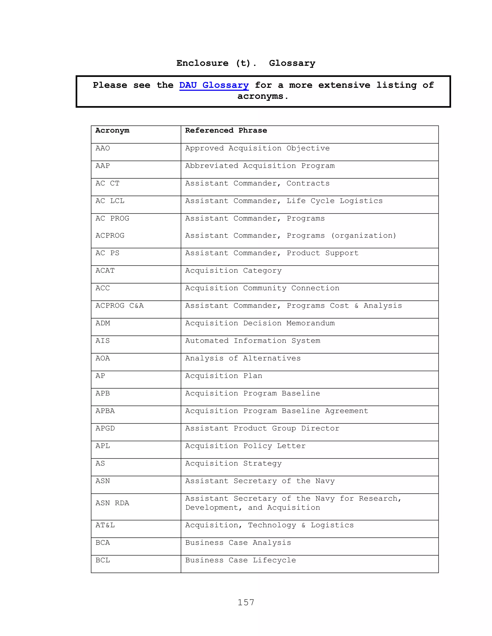 157
Enclosure (t). Glossary
Acronym Referenced Phrase
AAO Approved Acquisition Objective
AAP Abbreviated Acquisition Program
AC CT Assistant Commander, Contracts
AC LCL Assistant Commander, Life Cycle Logistics
AC PROG
ACPROG
Assistant Commander, Programs
Assistant Commander, Programs (organization)
AC PS Assistant Commander, Product Support
ACAT Acquisition Category
ACC Acquisition Community Connection
ACPROG C&A Assistant Commander, Programs Cost & Analysis
ADM Acquisition Decision Memorandum
AIS Automated Information System
AOA Analysis of Alternatives
AP Acquisition Plan
APB Acquisition Program Baseline
APBA Acquisition Program Baseline Agreement
APGD Assistant Product Group Director
APL Acquisition Policy Letter
AS Acquisition Strategy
ASN Assistant Secretary of the Navy
ASN RDA
Assistant Secretary of the Navy for Research,
Development, and Acquisition
AT&L Acquisition, Technology & Logistics
BCA Business Case Analysis
BCL Business Case Lifecycle
Please see the DAU Glossary for a more extensive listing of
acronyms.
 