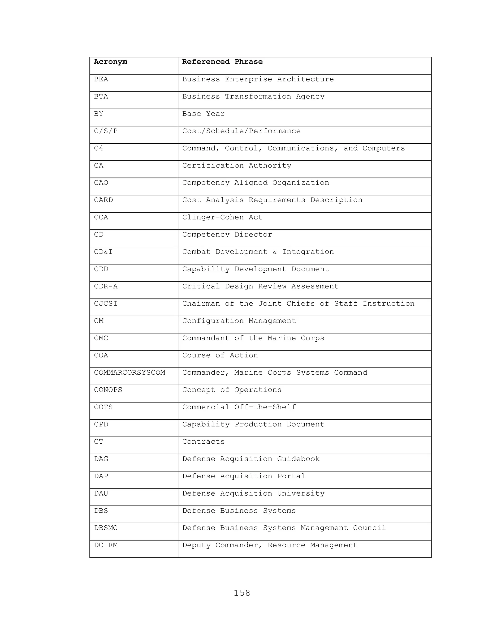 158
Acronym Referenced Phrase
BEA Business Enterprise Architecture
BTA Business Transformation Agency
BY Base Year
C/S/P Cost/Schedule/Performance
C4 Command, Control, Communications, and Computers
CA Certification Authority
CAO Competency Aligned Organization
CARD Cost Analysis Requirements Description
CCA Clinger-Cohen Act
CD Competency Director
CD&I Combat Development & Integration
CDD Capability Development Document
CDR-A Critical Design Review Assessment
CJCSI Chairman of the Joint Chiefs of Staff Instruction
CM Configuration Management
CMC Commandant of the Marine Corps
COA Course of Action
COMMARCORSYSCOM Commander, Marine Corps Systems Command
CONOPS Concept of Operations
COTS Commercial Off-the-Shelf
CPD Capability Production Document
CT Contracts
DAG Defense Acquisition Guidebook
DAP Defense Acquisition Portal
DAU Defense Acquisition University
DBS Defense Business Systems
DBSMC Defense Business Systems Management Council
DC RM Deputy Commander, Resource Management
 
