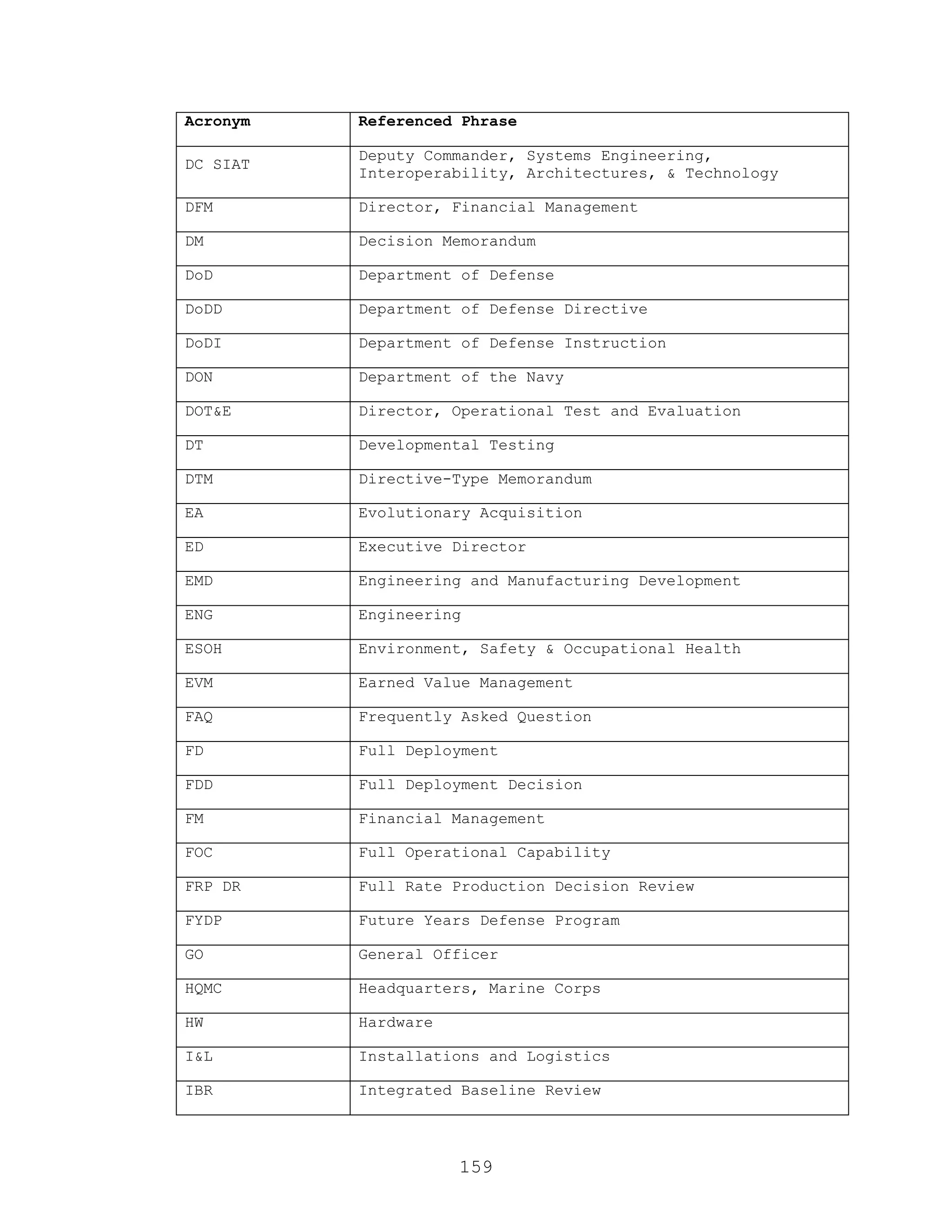 159
Acronym Referenced Phrase
DC SIAT
Deputy Commander, Systems Engineering,
Interoperability, Architectures, & Technology
DFM Director, Financial Management
DM Decision Memorandum
DoD Department of Defense
DoDD Department of Defense Directive
DoDI Department of Defense Instruction
DON Department of the Navy
DOT&E Director, Operational Test and Evaluation
DT Developmental Testing
DTM Directive-Type Memorandum
EA Evolutionary Acquisition
ED Executive Director
EMD Engineering and Manufacturing Development
ENG Engineering
ESOH Environment, Safety & Occupational Health
EVM Earned Value Management
FAQ Frequently Asked Question
FD Full Deployment
FDD Full Deployment Decision
FM Financial Management
FOC Full Operational Capability
FRP DR Full Rate Production Decision Review
FYDP Future Years Defense Program
GO General Officer
HQMC Headquarters, Marine Corps
HW Hardware
I&L Installations and Logistics
IBR Integrated Baseline Review
 