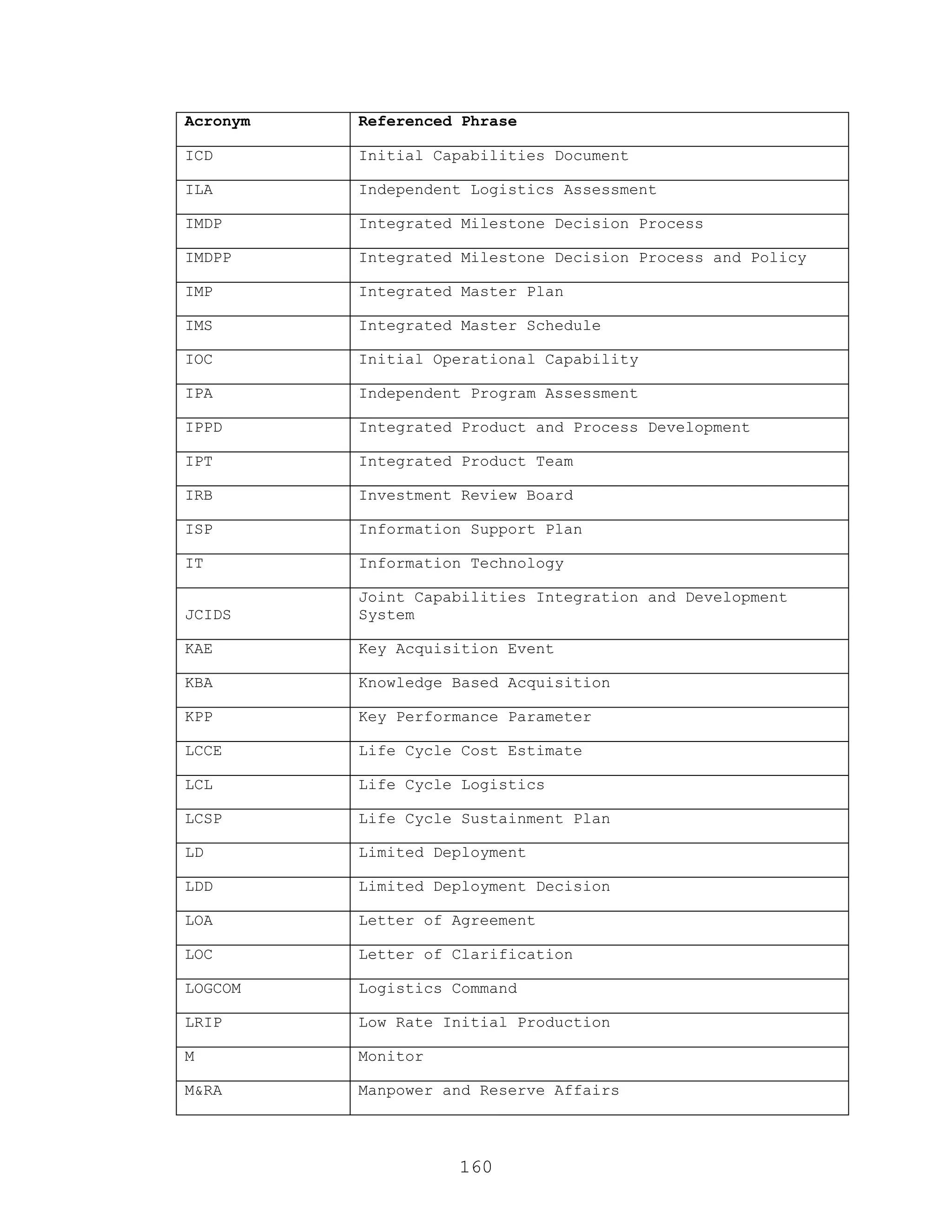 160
Acronym Referenced Phrase
ICD Initial Capabilities Document
ILA Independent Logistics Assessment
IMDP Integrated Milestone Decision Process
IMDPP Integrated Milestone Decision Process and Policy
IMP Integrated Master Plan
IMS Integrated Master Schedule
IOC Initial Operational Capability
IPA Independent Program Assessment
IPPD Integrated Product and Process Development
IPT Integrated Product Team
IRB Investment Review Board
ISP Information Support Plan
IT Information Technology
JCIDS
Joint Capabilities Integration and Development
System
KAE Key Acquisition Event
KBA Knowledge Based Acquisition
KPP Key Performance Parameter
LCCE Life Cycle Cost Estimate
LCL Life Cycle Logistics
LCSP Life Cycle Sustainment Plan
LD Limited Deployment
LDD Limited Deployment Decision
LOA Letter of Agreement
LOC Letter of Clarification
LOGCOM Logistics Command
LRIP Low Rate Initial Production
M Monitor
M&RA Manpower and Reserve Affairs
 