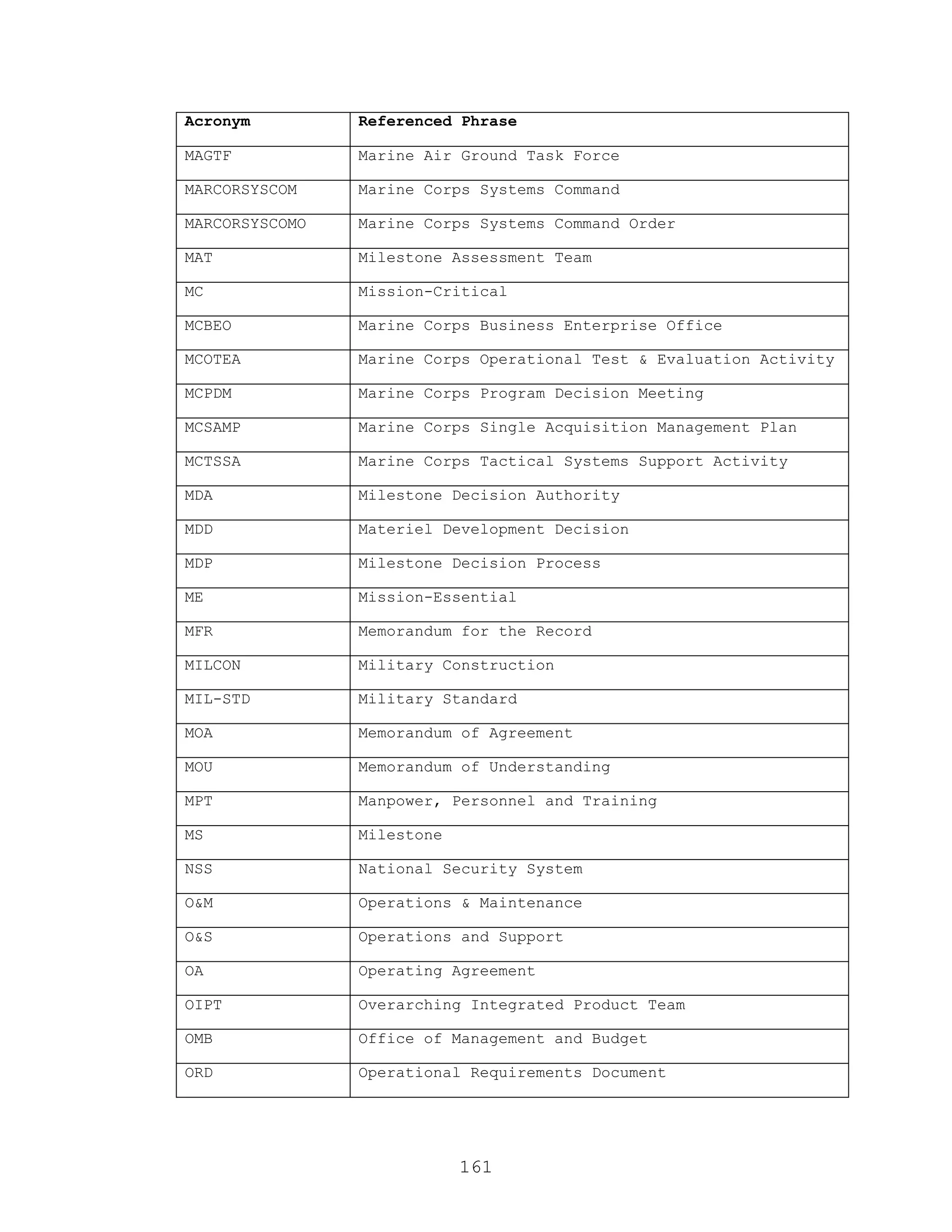 161
Acronym Referenced Phrase
MAGTF Marine Air Ground Task Force
MARCORSYSCOM Marine Corps Systems Command
MARCORSYSCOMO Marine Corps Systems Command Order
MAT Milestone Assessment Team
MC Mission-Critical
MCBEO Marine Corps Business Enterprise Office
MCOTEA Marine Corps Operational Test & Evaluation Activity
MCPDM Marine Corps Program Decision Meeting
MCSAMP Marine Corps Single Acquisition Management Plan
MCTSSA Marine Corps Tactical Systems Support Activity
MDA Milestone Decision Authority
MDD Materiel Development Decision
MDP Milestone Decision Process
ME Mission-Essential
MFR Memorandum for the Record
MILCON Military Construction
MIL-STD Military Standard
MOA Memorandum of Agreement
MOU Memorandum of Understanding
MPT Manpower, Personnel and Training
MS Milestone
NSS National Security System
O&M Operations & Maintenance
O&S Operations and Support
OA Operating Agreement
OIPT Overarching Integrated Product Team
OMB Office of Management and Budget
ORD Operational Requirements Document
 
