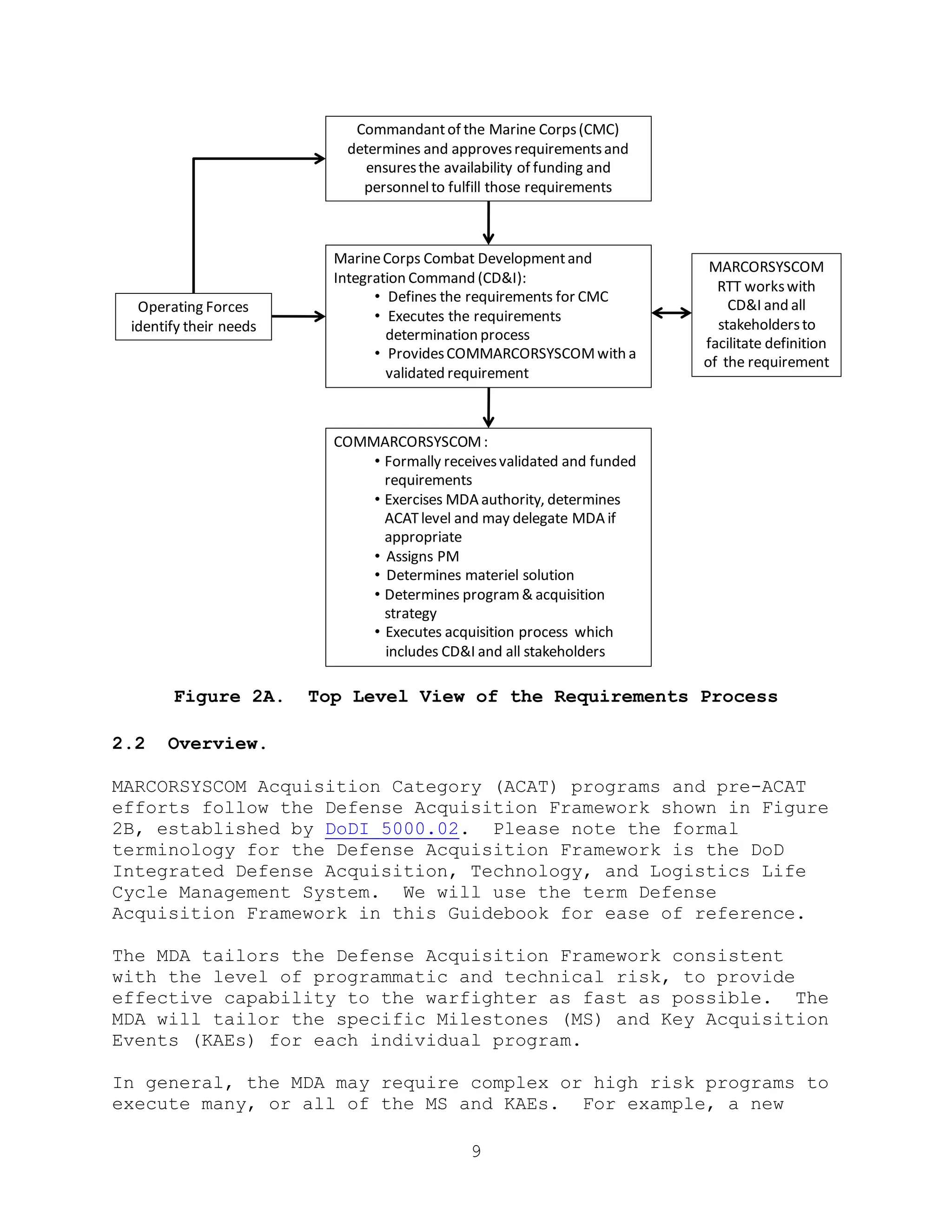 9
Figure 2A. Top Level View of the Requirements Process
2.2 Overview.
MARCORSYSCOM Acquisition Category (ACAT) programs and pre-ACAT
efforts follow the Defense Acquisition Framework shown in Figure
2B, established by DoDI 5000.02. Please note the formal
terminology for the Defense Acquisition Framework is the DoD
Integrated Defense Acquisition, Technology, and Logistics Life
Cycle Management System. We will use the term Defense
Acquisition Framework in this Guidebook for ease of reference.
The MDA tailors the Defense Acquisition Framework consistent
with the level of programmatic and technical risk, to provide
effective capability to the warfighter as fast as possible. The
MDA will tailor the specific Milestones (MS) and Key Acquisition
Events (KAEs) for each individual program.
In general, the MDA may require complex or high risk programs to
execute many, or all of the MS and KAEs. For example, a new
Operating Forces
identify their needs
MarineCorps Combat Developmentand
Integration Command (CD&I):
• Defines the requirements for CMC
• Executes the requirements
determination process
• ProvidesCOMMARCORSYSCOMwith a
validated requirement
MARCORSYSCOM
RTT workswith
CD&I and all
stakeholdersto
facilitate definition
of the requirement
Commandantof the Marine Corps(CMC)
determines and approvesrequirementsand
ensuresthe availability of funding and
personnelto fulfill those requirements
COMMARCORSYSCOM:
• Formally receivesvalidated and funded
requirements
• Exercises MDA authority, determines
ACATlevel and may delegate MDA if
appropriate
• Assigns PM
• Determines materiel solution
• Determines program& acquisition
strategy
• Executes acquisition process which
includes CD&I and all stakeholders
 