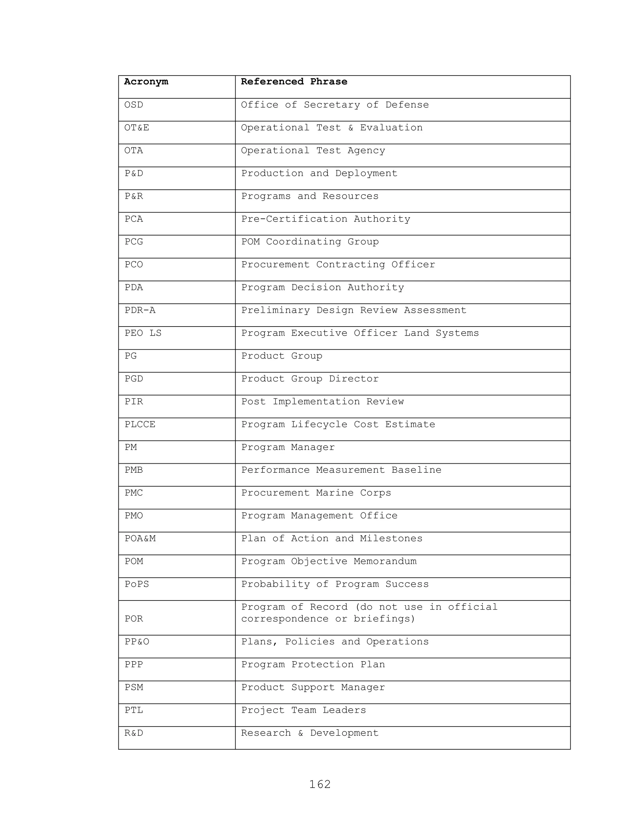 162
Acronym Referenced Phrase
OSD Office of Secretary of Defense
OT&E Operational Test & Evaluation
OTA Operational Test Agency
P&D Production and Deployment
P&R Programs and Resources
PCA Pre-Certification Authority
PCG POM Coordinating Group
PCO Procurement Contracting Officer
PDA Program Decision Authority
PDR-A Preliminary Design Review Assessment
PEO LS Program Executive Officer Land Systems
PG Product Group
PGD Product Group Director
PIR Post Implementation Review
PLCCE Program Lifecycle Cost Estimate
PM Program Manager
PMB Performance Measurement Baseline
PMC Procurement Marine Corps
PMO Program Management Office
POA&M Plan of Action and Milestones
POM Program Objective Memorandum
PoPS Probability of Program Success
POR
Program of Record (do not use in official
correspondence or briefings)
PP&O Plans, Policies and Operations
PPP Program Protection Plan
PSM Product Support Manager
PTL Project Team Leaders
R&D Research & Development
 
