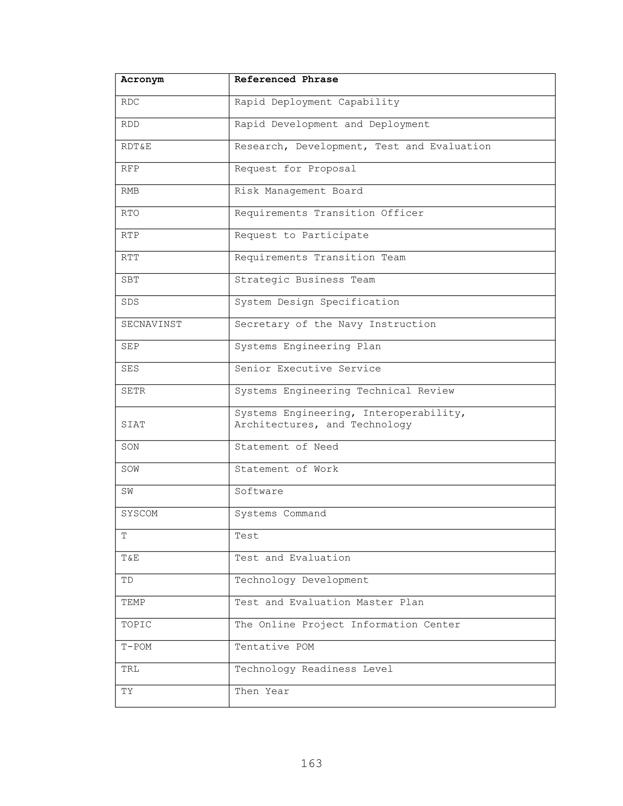 163
Acronym Referenced Phrase
RDC Rapid Deployment Capability
RDD Rapid Development and Deployment
RDT&E Research, Development, Test and Evaluation
RFP Request for Proposal
RMB Risk Management Board
RTO Requirements Transition Officer
RTP Request to Participate
RTT Requirements Transition Team
SBT Strategic Business Team
SDS System Design Specification
SECNAVINST Secretary of the Navy Instruction
SEP Systems Engineering Plan
SES Senior Executive Service
SETR Systems Engineering Technical Review
SIAT
Systems Engineering, Interoperability,
Architectures, and Technology
SON Statement of Need
SOW Statement of Work
SW Software
SYSCOM Systems Command
T Test
T&E Test and Evaluation
TD Technology Development
TEMP Test and Evaluation Master Plan
TOPIC The Online Project Information Center
T-POM Tentative POM
TRL Technology Readiness Level
TY Then Year
 