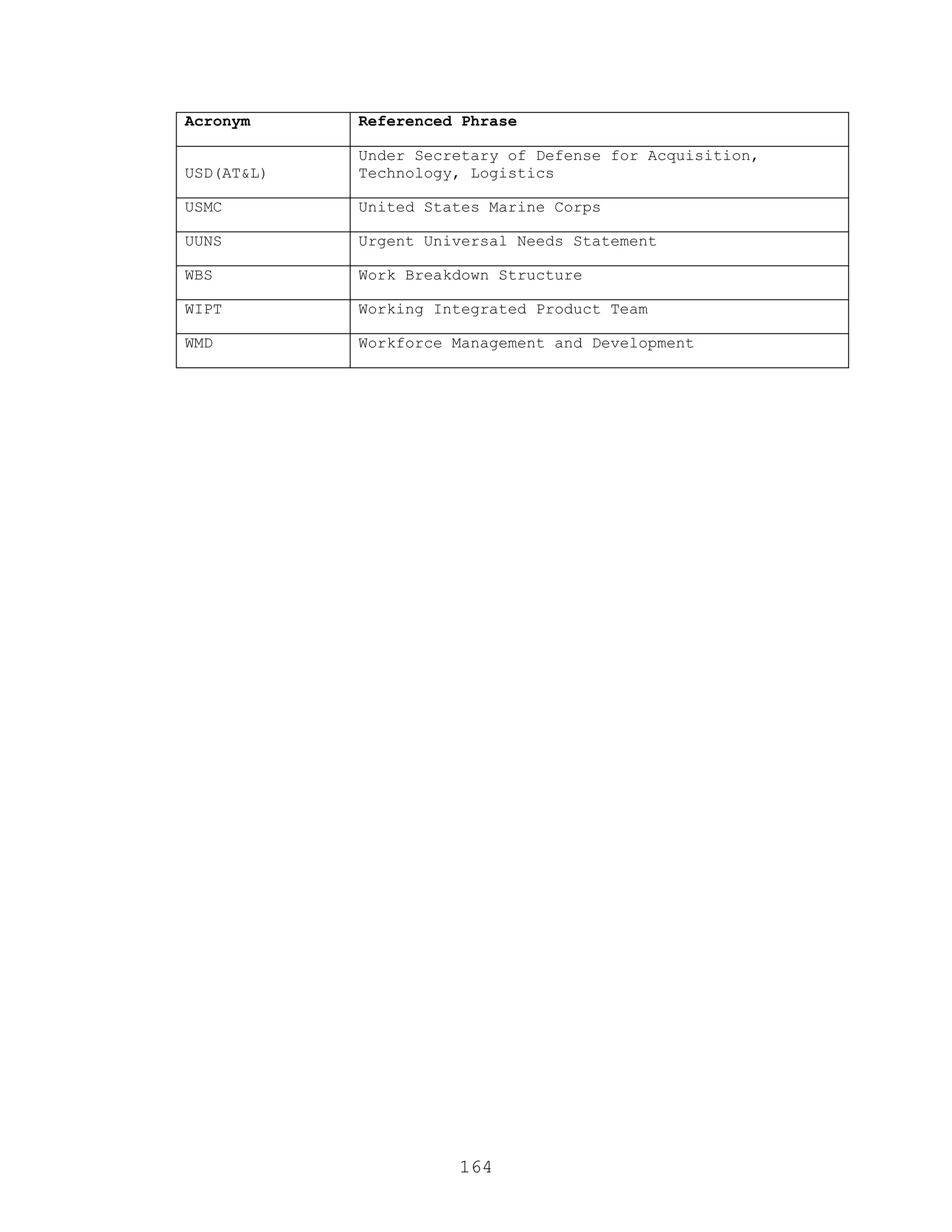 164
Acronym Referenced Phrase
USD(AT&L)
Under Secretary of Defense for Acquisition,
Technology, Logistics
USMC United States Marine Corps
UUNS Urgent Universal Needs Statement
WBS Work Breakdown Structure
WIPT Working Integrated Product Team
WMD Workforce Management and Development
 