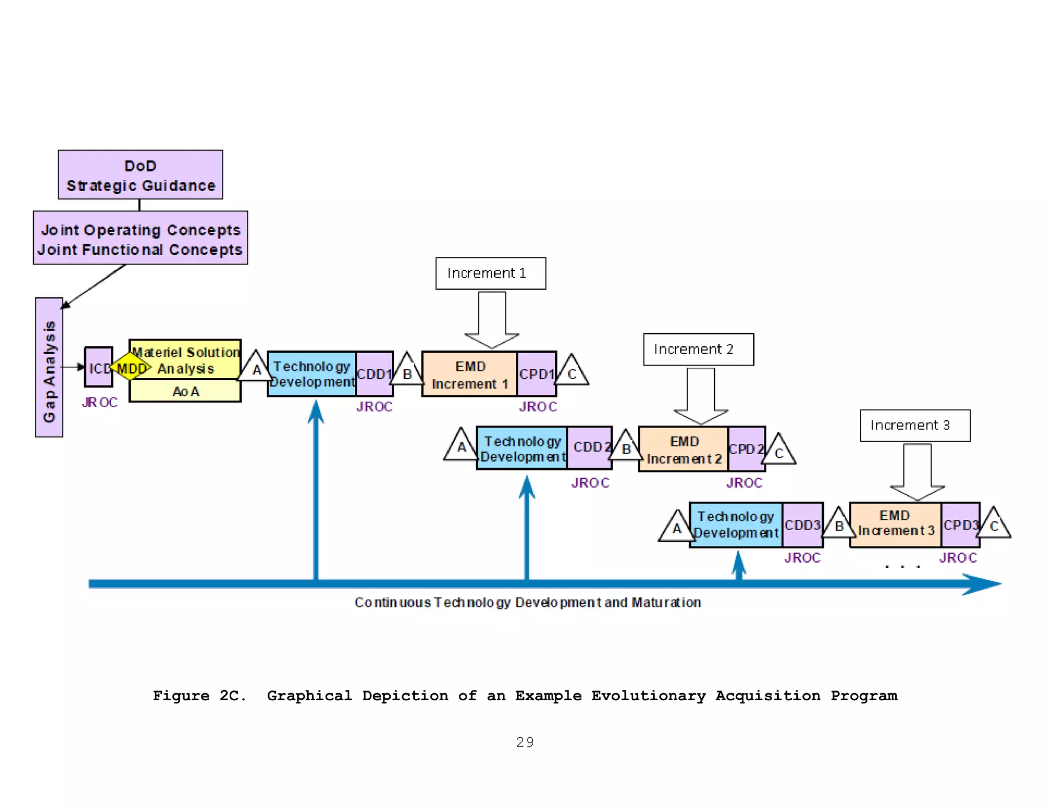 29
Figure 2C. Graphical Depiction of an Example Evolutionary Acquisition Program
 