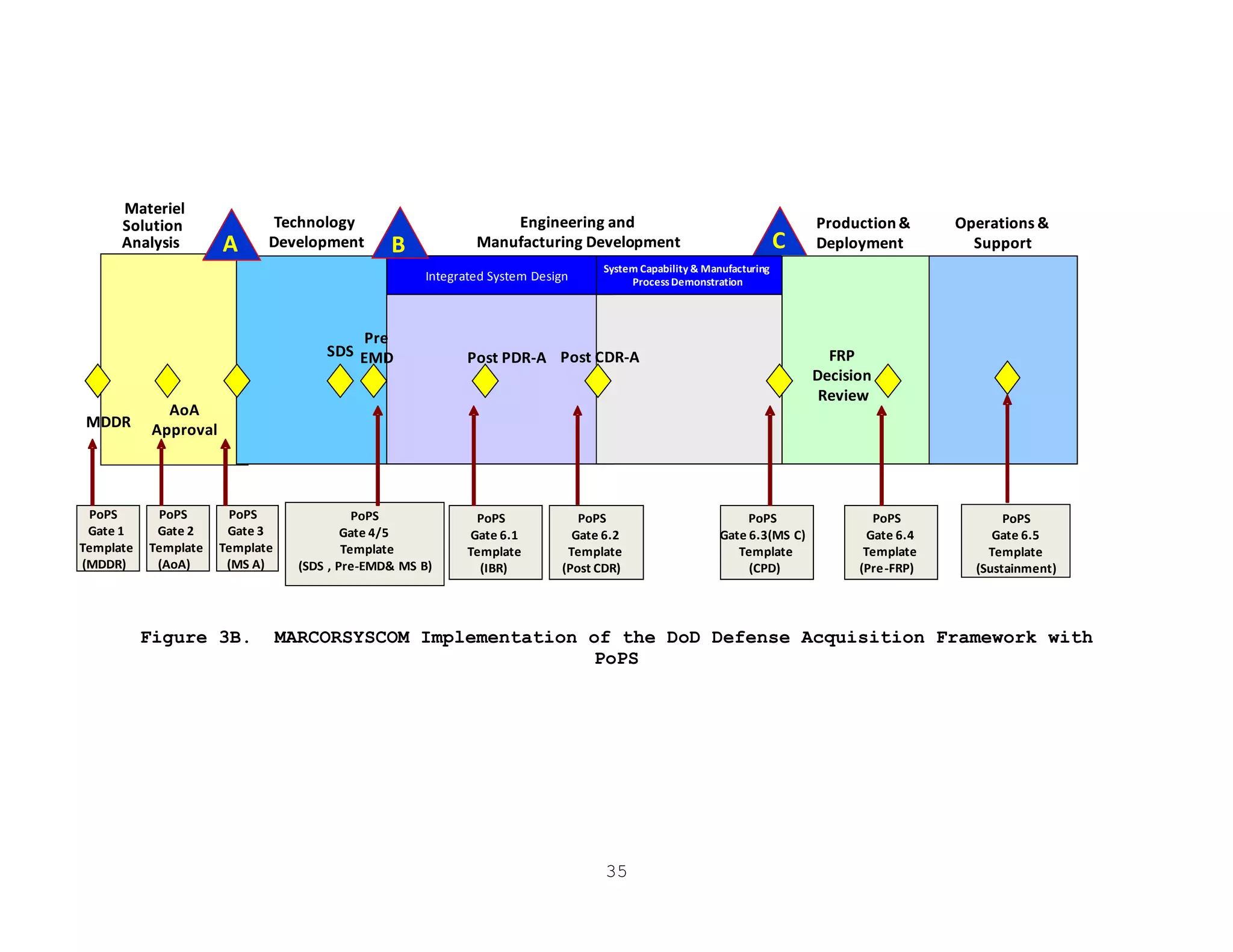 35
Figure 3B. MARCORSYSCOM Implementation of the DoD Defense Acquisition Framework with
PoPS
A
Materiel
Solution
Analysis
Technology
Development
Engineering and
Manufacturing Development
CDRPDR
C
Integrated System Design
System Capability & Manufacturing
ProcessDemonstration
MDDR
B
AoA
Approval
Production&
Deployment
Operations &
Support
FRP
Decision
Review
PoPS
Gate 1
Template
(MDDR)
PoPS
Gate 6.4
Template
(Pre-FRP)
PoPS
Gate 2
Template
(AoA)
PoPS
Gate 3
Template
(MS A)
PoPS
Gate 6.1
Template
(IBR)
PoPS
Gate 6.2
Template
(Post CDR)
PoPS
Gate 6.3(MS C)
Template
(CPD)
AA
Materiel
Solution
Analysis
Technology
Development
Engineering and
Manufacturing Development
Post PDR-A
CC
Integrated System Design
System Capability & Manufacturing
ProcessDemonstration
MDDR
B
AoA
Approval
Production&
Deployment
Operations &
Support
FRP
Decision
Review
PoPS
Gate 1
Template
(MDDR)
PoPS
Gate 6.4
Template
(Pre-FRP)
PoPS
Gate 2
Template
(AoA)
PoPS
Gate 4/5
Template
(SDS , Pre-EMD& MS B)
PoPS
Gate 3
Template
(MS A)
PoPS
Gate 6.1
Template
(IBR)
PoPS
Gate 6.2
Template
(Post CDR)
PoPS
Gate 6.3(MS C)
Template
(CPD)
Post CDR-A
Pre
EMD
PoPS
Gate 6.5
Template
(Sustainment)
SDS
 