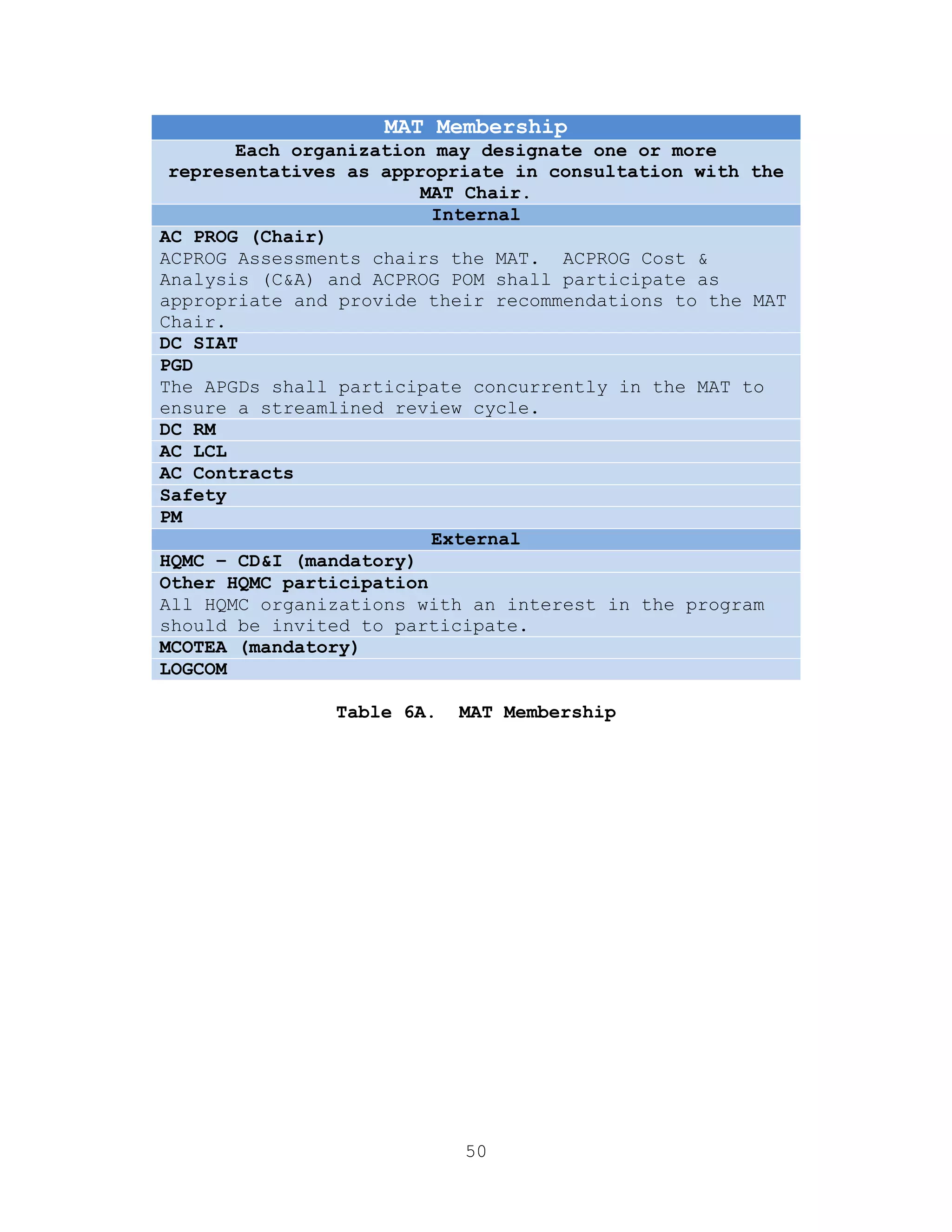 50
MAT Membership
Each organization may designate one or more
representatives as appropriate in consultation with the
MAT Chair.
Internal
AC PROG (Chair)
ACPROG Assessments chairs the MAT. ACPROG Cost &
Analysis (C&A) and ACPROG POM shall participate as
appropriate and provide their recommendations to the MAT
Chair.
DC SIAT
PGD
The APGDs shall participate concurrently in the MAT to
ensure a streamlined review cycle.
DC RM
AC LCL
AC Contracts
Safety
PM
External
HQMC – CD&I (mandatory)
Other HQMC participation
All HQMC organizations with an interest in the program
should be invited to participate.
MCOTEA (mandatory)
LOGCOM
Table 6A. MAT Membership
 