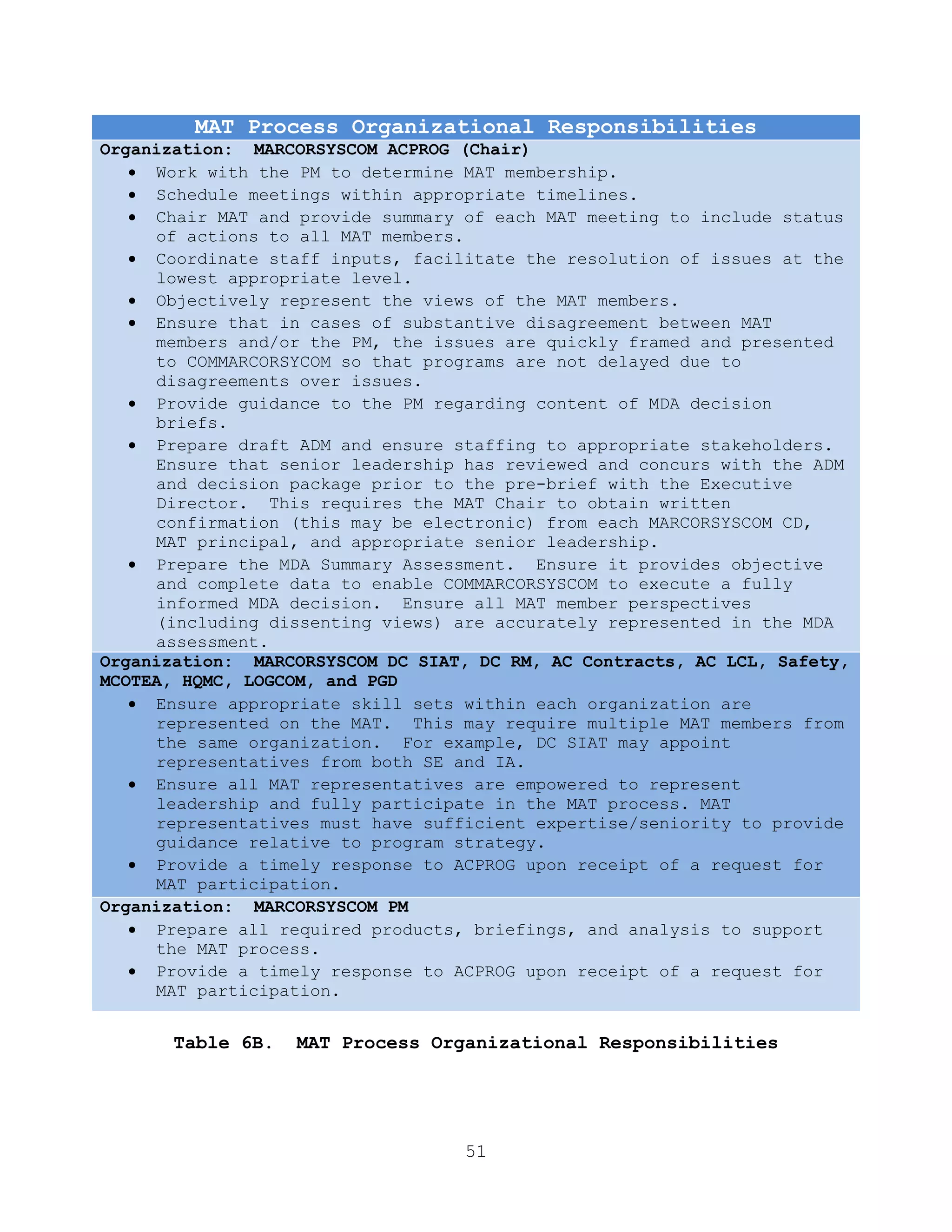 51
MAT Process Organizational Responsibilities
Organization: MARCORSYSCOM ACPROG (Chair)
 Work with the PM to determine MAT membership.
 Schedule meetings within appropriate timelines.
 Chair MAT and provide summary of each MAT meeting to include status
of actions to all MAT members.
 Coordinate staff inputs, facilitate the resolution of issues at the
lowest appropriate level.
 Objectively represent the views of the MAT members.
 Ensure that in cases of substantive disagreement between MAT
members and/or the PM, the issues are quickly framed and presented
to COMMARCORSYCOM so that programs are not delayed due to
disagreements over issues.
 Provide guidance to the PM regarding content of MDA decision
briefs.
 Prepare draft ADM and ensure staffing to appropriate stakeholders.
Ensure that senior leadership has reviewed and concurs with the ADM
and decision package prior to the pre-brief with the Executive
Director. This requires the MAT Chair to obtain written
confirmation (this may be electronic) from each MARCORSYSCOM CD,
MAT principal, and appropriate senior leadership.
 Prepare the MDA Summary Assessment. Ensure it provides objective
and complete data to enable COMMARCORSYSCOM to execute a fully
informed MDA decision. Ensure all MAT member perspectives
(including dissenting views) are accurately represented in the MDA
assessment.
Organization: MARCORSYSCOM DC SIAT, DC RM, AC Contracts, AC LCL, Safety,
MCOTEA, HQMC, LOGCOM, and PGD
 Ensure appropriate skill sets within each organization are
represented on the MAT. This may require multiple MAT members from
the same organization. For example, DC SIAT may appoint
representatives from both SE and IA.
 Ensure all MAT representatives are empowered to represent
leadership and fully participate in the MAT process. MAT
representatives must have sufficient expertise/seniority to provide
guidance relative to program strategy.
 Provide a timely response to ACPROG upon receipt of a request for
MAT participation.
Organization: MARCORSYSCOM PM
 Prepare all required products, briefings, and analysis to support
the MAT process.
 Provide a timely response to ACPROG upon receipt of a request for
MAT participation.
Table 6B. MAT Process Organizational Responsibilities
 