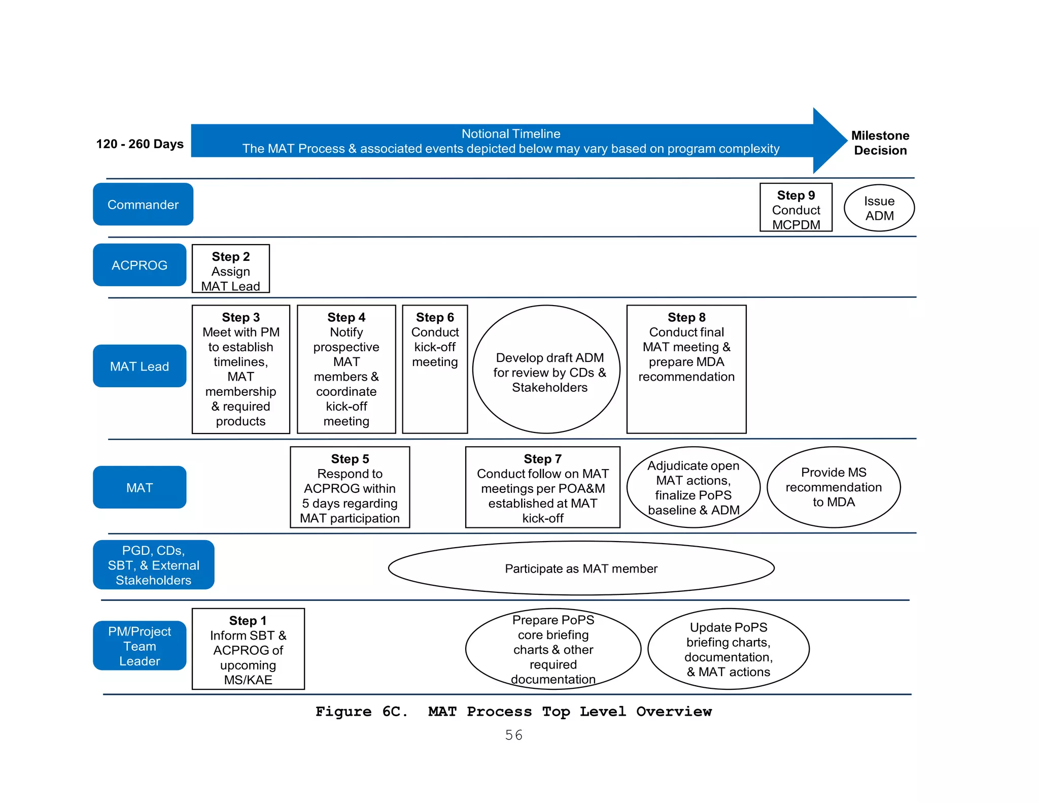 56
days
-180
days
Step 1
Inform SBT &
ACPROG of
upcoming
MS/KAE
Step 7
Conduct follow on MAT
meetings per POA&M
established at MAT
kick-off
Step 5
Respond to
ACPROG within
5 days regarding
MAT participation
Step 3
Meet with PM
to establish
timelines,
MAT
membership
& required
products
Step 9
Conduct
MCPDM
120 - 260 Days
Notional Timeline
The MAT Process & associated events depicted below may vary based on program complexity
Milestone
Decision
Issue
ADM
Update PoPS
briefing charts,
documentation,
& MAT actions
Participate as MAT member
Step 2
Assign
MAT Lead
Step 4
Notify
prospective
MAT
members &
coordinate
kick-off
meeting
Step 6
Conduct
kick-off
meeting
Step 8
Conduct final
MAT meeting &
prepare MDA
recommendation
Prepare PoPS
core briefing
charts & other
required
documentation
MAT Lead
ACPROG
Commander
MAT
PGD, CDs,
SBT, & External
Stakeholders
PM/Project
Team
Leader
Develop draft ADM
for review by CDs &
Stakeholders
Adjudicate open
MAT actions,
finalize PoPS
baseline & ADM
Provide MS
recommendation
to MDA
Figure 6C. MAT Process Top Level Overview
 