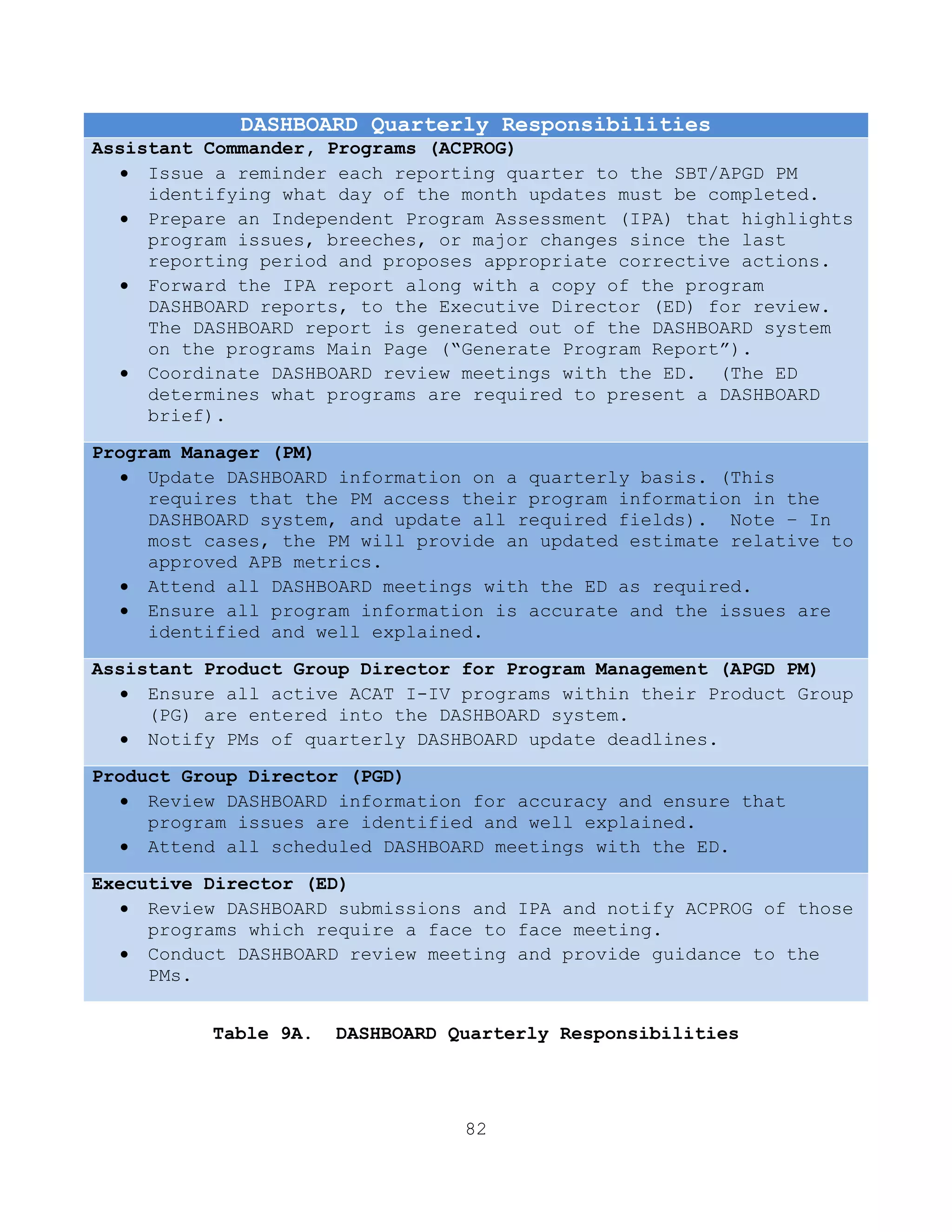82
DASHBOARD Quarterly Responsibilities
Assistant Commander, Programs (ACPROG)
 Issue a reminder each reporting quarter to the SBT/APGD PM
identifying what day of the month updates must be completed.
 Prepare an Independent Program Assessment (IPA) that highlights
program issues, breeches, or major changes since the last
reporting period and proposes appropriate corrective actions.
 Forward the IPA report along with a copy of the program
DASHBOARD reports, to the Executive Director (ED) for review.
The DASHBOARD report is generated out of the DASHBOARD system
on the programs Main Page (―Generate Program Report‖).
 Coordinate DASHBOARD review meetings with the ED. (The ED
determines what programs are required to present a DASHBOARD
brief).
Program Manager (PM)
 Update DASHBOARD information on a quarterly basis. (This
requires that the PM access their program information in the
DASHBOARD system, and update all required fields). Note – In
most cases, the PM will provide an updated estimate relative to
approved APB metrics.
 Attend all DASHBOARD meetings with the ED as required.
 Ensure all program information is accurate and the issues are
identified and well explained.
Assistant Product Group Director for Program Management (APGD PM)
 Ensure all active ACAT I-IV programs within their Product Group
(PG) are entered into the DASHBOARD system.
 Notify PMs of quarterly DASHBOARD update deadlines.
Product Group Director (PGD)
 Review DASHBOARD information for accuracy and ensure that
program issues are identified and well explained.
 Attend all scheduled DASHBOARD meetings with the ED.
Executive Director (ED)
 Review DASHBOARD submissions and IPA and notify ACPROG of those
programs which require a face to face meeting.
 Conduct DASHBOARD review meeting and provide guidance to the
PMs.
Table 9A. DASHBOARD Quarterly Responsibilities
 