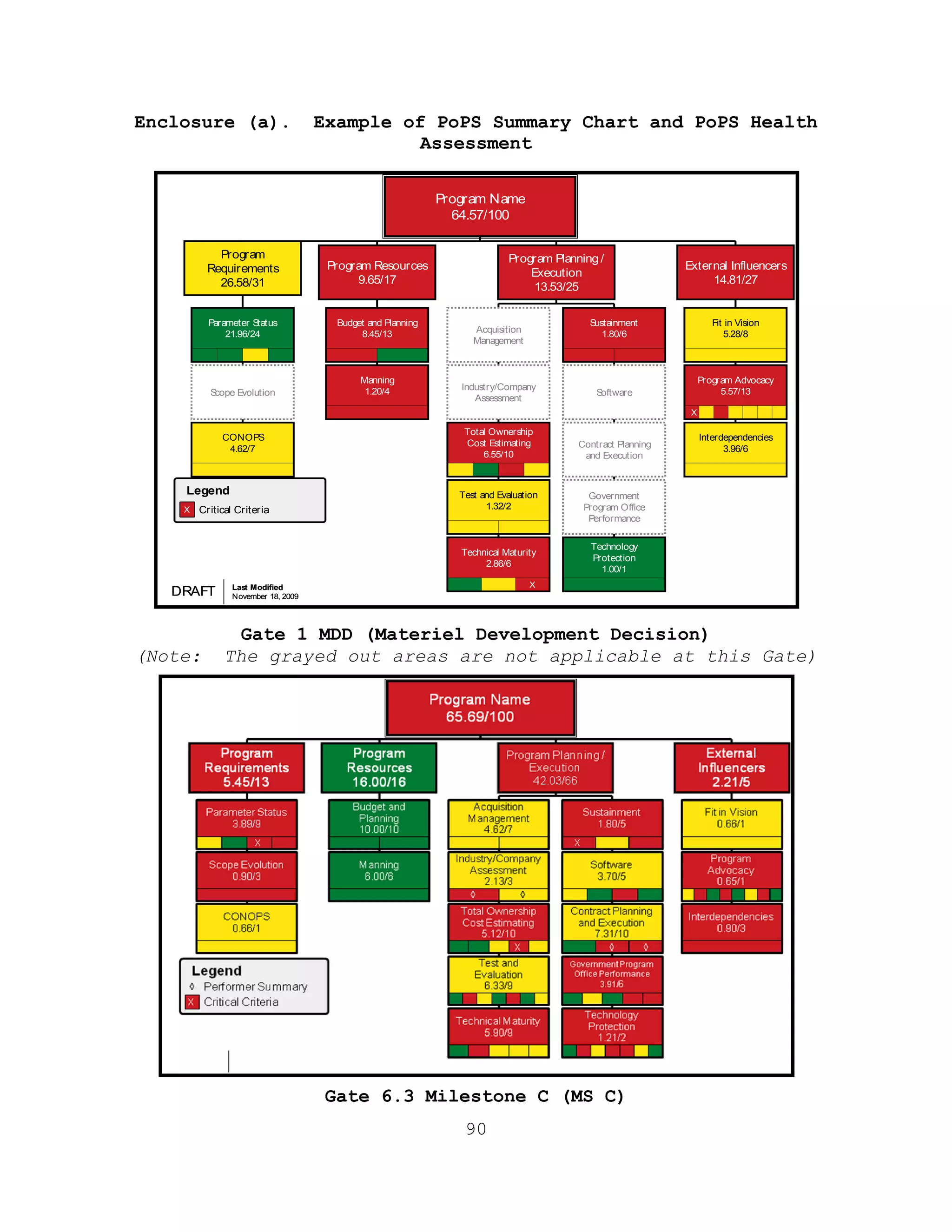 90
Enclosure (a). Example of PoPS Summary Chart and PoPS Health
Assessment
Gate 1 MDD (Materiel Development Decision)
(Note: The grayed out areas are not applicable at this Gate)
Gate 6.3 Milestone C (MS C)
DRAFT Last Modified
November 18, 2009
Legend
X Critical Criteria
Program Name
64.57/100
Program
Requirements
26.58/31
Program Resources
9.65/17
Program Planning /
Execution
13.53/25
External Influencers
14.81/27
Parameter Status
21.96/24
Scope Evolution
CONOPS
4.62/7
Budget and Planning
8.45/13
Manning
1.20/4
Acquisition
Management
Industry/Company
Assessment
Total Ownership
Cost Estimating
6.55/10
Test and Evaluation
1.32/2
Technical Maturity
2.86/6
X
Sustainment
1.80/6
Software
Contract Planning
and Execution
Government
Program Office
Performance
Technology
Protection
1.00/1
Fit in Vision
5.28/8
Program Advocacy
5.57/13
X
Interdependencies
3.96/6
DRAFT Last Modified
November 18, 2009
Legend
X Critical Criteria
Program Name
64.57/100
Program
Requirements
26.58/31
Program Resources
9.65/17
Program Planning /
Execution
13.53/25
External Influencers
14.81/27
Parameter Status
21.96/24
Scope Evolution
CONOPS
4.62/7
Budget and Planning
8.45/13
Manning
1.20/4
Acquisition
Management
Industry/Company
Assessment
Total Ownership
Cost Estimating
6.55/10
Test and Evaluation
1.32/2
Technical Maturity
2.86/6
X
Sustainment
1.80/6
Software
Contract Planning
and Execution
Government
Program Office
Performance
Technology
Protection
1.00/1
Fit in Vision
5.28/8
Program Advocacy
5.57/13
X
Interdependencies
3.96/6
 