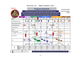 93
Enclosure (d). Sample Schedule Chart
PROGRAM NAME
MS B Core Briefing
Charts
FOUO (U) 16
FOUO (U)
Program Schedule
Show as much detail as possible at this point: such as milestones, T&E and ENG reviews.
The PM should tailor this chart as appropriate and obtain SBT or MAT review.
This schedule should reflect and align with the Integrated Master Plan and Schedule.
Fiscal Year
Quarter
Acquisition/Milestone Events
Supporting PoPS Gate Template
Capabilities/Requirements
Systems Engineering
Logistics
Major Contract Events
*Note: MDA approval required prior to RFP
release
Test & Evaluation
Cost
IA
RDT&E
O&M
Procurements
Funding
Totals
Quantities
YY
Q1 Q2 Q3 Q4
$K
$K
$K
$K
YY
Q1 Q2 Q3 Q4
$K
$K
$K
$K
YY
Q1 Q2 Q3 Q4
$K
$K
$K
$K
YY
Q1 Q2 Q3 Q4
$K
$K
$K
$K
YY
Q1 Q2 Q3 Q4
$K
$K
$K
$K
YY
Q1 Q2 Q3 Q4
$K
$K
$K
$K
YY
Q1 Q2 Q3 Q4
$K
$K
$K
$K
YY
Q1 Q2 Q3 Q4
$K
$K
$K
$K
Note: For IT systems, limited deployment and full deployment are used in lieu of LRIP & FRP.
RFI
POE/
ROM
MDD
TES
2
ITR ASR
LCCE
CARD
MS A
3
SRR 2
ILA
SRR 1
TEMP
OA/DT/FUE
Refined SIP, C&A tasks
LFTE (Components)
Prototype Testing
RFI
M&S
CARD
LCCE
Affordability
Assessment
(AA)
L/Lead
If required
IATT
MS B
CDR
L/Lead
If required
6.26.1
PDR PRR
IBR
ILA
OA/DT/FUE
M&S
TEMP Update
TRR
Update
CARD Update
LCCE Update
AA
IATO
LFTE (Systems)
IOC FOC
PCR
MS C/
LRIP
Life Cycle Sustainment
6.5
Disposal
FRP DR
ILA
LRIP Lot 1/ IOTE support
IOT&E (if applicable)
IBR
ATO (Type Accreditation)
LRIP Lot 2
LFTE Report(if applicable)
•TEMP Update
Update
CARD Update
LCCE Update
AA
Capabilities / Req’t
Development
Materiel Solution
Analysis
Technology
Development
Engineering & Manufacturing
Development
Production &
Deployment
Operations &
Support
Legend
MDA Decision Approval (non-MS)
Milestone / Key Acquisition Event
Review
Assessments, Proposals
Documentation
5
FRP
OT&E
AoA Approval SDS Post-
PDR A
Post-
CDR A
RFP*RFP* RFP*
ICD
AoA
Update
CDD CPD
AoA
Update
CRR IACID
Approved IACID
DIP IV&V Plan C&A FISMA Reporting DATO
Refined, Staffing
FISMA Reporting
1 6.3 6.4
IA Strategy
IA Strategy
Update
Pre-
EMD
Peer
Review
Peer
Review
Peer
Review
NEW
NEW
NEW
NEW
 