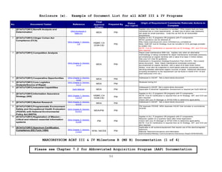 94
Enclosure (e). Example of Document List for all ACAT III & IV Programs
1 [STATUTORY] Benefit Analysis and
Determination DAG Enclosure 4
Table 2-2
MDA PM
Applies only when the Acquisition is bundled. (This means that you have
combined two or more requirements; at least one of which was previously
set aside for small business). Code this as N/A for all nonbundled
acquisitions.
2 [STATUTORY] Clinger Cohen Act
Compliance (CCA)
DAG Chapter 7, Section
7.8
HQMC C4
DON CIO
PM
Applies to ALL IT programs OR programs with IT components.
MCSC guidance can be obtained at:
http://www.marcorsyscom.usmc.mil/sites/cca_compliance/
Note: Draft ISP and IA Strategy must be included in CCA package provided
to HQMC CIO.
NOTE: If an IA Certification is required then an IA Strategy, ISP, and CCA are
also required.
3 [STATUTORY] Competition Analysis
DAG Chapter 5, Section
2.1.3
MDA PM
Depot-Level maintenance $3M rule. Applies only when an alternative
methodology is being considered for depot maintenance workloads previously
accomplished at organic facilities with a value of at least 3 million dollars.
See your ILA chair for guidance.
Addressed in Acquisition Strategy/Acquisition Plan (AS/AP). Not a stand
alone document. Note: Depot maintenance workloads previously
accomplished at organic facilities, with a value of at least three million
dollars, must also be subjected to merit-based selection procedures when
deciding between alternative organic sources of repair. Additional information
including exceptions to the requirement can be found in DoDD 4151.18 and
DoD Instruction 4151.20.)
4 [STATUTORY] Cooperative Opportunities DAG Chapter 2, Section
2.3.6
MDA PM
Addressed in AS/AP. Not a stand alone document.
5 [STATUTORY] Core Logistics
Analysis/Source of Repair
DAG Chapter 5, Section
2.1.3
MDA PM
Reviewed during ILA
6 [STATUTORY] Industrial Capabilities
DoDI 5000.60 MDA PM
Addressed in AS/AP. Not a stand alone document.
Applicable if Industrial Capabilities Assessment is required per DoDI 5000.60
7 [STATUTORY] Information Assurance
Strategy (IAS) DAG Chapter 7, Section
7.2.4.4
HQMC C4
DON CIO
PM
Applies to ALL IT programs OR programs with IT components.
NOTE: If an IA Certification is required then an IA Strategy, ISP, and CCA are
also required.
Check with your IA Manager or APGD ENG to determine applicability.
8 [STATUTORY] Market Research DAG Chapter 2, Section
2.3.10
MDA PM
Addressed in AS/AP. Not a stand alone document.
9 [STATUTORY] Programmatic Environment
Safety and Occupational Health Evaluation
(PESHE) with National Environmental
Policy Act (NEPA)
DAG Chapter 6, Section
6.3.5.3
MDA/PM PM
PM Approves PESHE; MDA Approves AS/AP that includes or summarizes
PESHE.
10 [STATUTORY] Registration of Mission -
critical and mission essential information
systems
DAG Chapter 2, Section
2.3.20
PM PM
Applies to ALL IT programs OR programs with IT components.
Requires update on a quarterly basis after initial registration.
Check with your IA Manager or APGD ENG to determine applicability.
NOTE: If an IA Certification is required then an IA Strategy, ISP, and CCA are
also required.
11 [STATUTORY] Spectrum Certification
Compliance (DD Form 1494) DAG Chapter 7, Section
7.3.5.5
NTIA / MCEB PM
Applicable to all systems/equipment that require use of the electromagnetic
spectrum.
National Telecommunications and Information
Administration/Military Communications-Electronics Board (NTIA/MCEB).
No. Reference
Final
Approval
(Chain)
Document/ Tasker
Origin of Requirement/ Comments/ Rationale/ Actions to
Complete
Prepared By
Status
(See Legend)
MARCORSYSCOM ACAT III & IV Milestone B (MS B) Documentation (1 of 4)
Please see Chapter 7.2 for Abbreviated Acquisition Program (AAP) Documentation
 