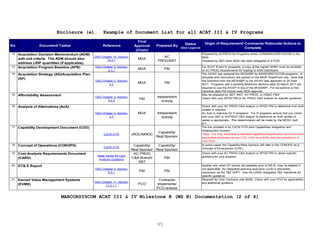 95
Enclosure (e). Example of Document List for all ACAT III & IV Programs
12 Acquisition Decision Memorandum (ADM)
with exit criteria. The ADM should also
address LRIP quantities (if applicable).
DAG Chapter 10, Section
10.2.1
MDA
AC
PROG/SBT
Prepared by ACPROG for Programs where COMMARCORSYSCOM is the
MDA.
Prepared by SBT when MDA has been delegated to a PGD.
13 Acquisition Program Baseline (APB) DAG Chapter 2, Section
2.1.1
MDA PM
For ACAT III and IV programs, a copy of the signed APBA must be provided
to AC PROG Assessments for loading to ASN Dashboard.
14 Acquisition Strategy (AS)/Acquisition Plan
(AP)
DAG Chapter 2, Section
2.3
MDA PM
The AS/AP has replaced the MCSAMP for MARCORSYSCOM programs. A
template and instructions are posted on the IMDP SharePoint site. Note that
the transition from the MCSAMP to the AS/AP was approved on 20 Sept
2011. Programs with a pending Milestone decision after 20 March 2011 are
required to use the AS/AP in lieu of the MCSAMP. For exceptions to this
transition date PM should seek MDA approval.
15 Affordability Assessment
DAG Chapter 3, Section
3.2.2
PM
Independent
Activity
May be prepared by SBT, MAT, AC PROG, or HQMC P&R
Check with your APGD PM or AC PROG C&A analyst for specific guidance.
16 Analysis of Alternatives (AoA)
DAG Chapter 3, Section
3.3
MDA Independent
Activity
Check with your AC PROG C&A analyst or APGD PM to determine if an AoA
update is required.
An AoA is statutory for IT programs. For IT programs ensure that you check
with your SBT or ACPROG C&A analyst to determine an AoA update or
waiver is appropriate. This determination will be made by the MCSC AoA
IPT.
17 Capability Development Document (CDD)
CJCSI 3170 JROC/MROC
Capability/
Reqt Sponsor
The link provided is for CJCSI 3170-Joint Capabilities Integration and
Development System.
*Note: You may substitute a validated capability/requirements document (and
associated attributes) for the CDD, such as a SON, with the permission of
your PGD.
18 Concept of Operations (CONOPS)
CJCSI 3170
Capability/
Reqt Sponsor
Capability/
Reqt Sponsor
In some cases the Capability/Reqt Sponsor will refer to the CONOPS as a
Concept of Employment (COE).
19 Cost Analysis Requirements Document
(CARD)
Naval Center for Cost
Analysis Guidance
AC PROG
C&A Branch/
SBT
PM
Check with your AC PROG C&A analyst or APGD PM to obtain specific
guidance for your program.
20 DT& E Report
DAG Chapter 9, Section
9.3.1
PM PM
Applies only when DT results are available prior to MS B, may be deleted if
not applicable. An integrated planning execution cycle is absolutely
necessary via the T&E WIPT. See the USMC Integrated T&E Handbook for
specific guidance.
21 Earned Value Management Systems
(EVMS)
DAG Chapter 11, Section
11.3.1.1
PCO
Contractor
Implements/
PCO reviews
Required for Cost Contracts over $20M, Check with your PCO for applicability
and additional guidance.
No. Document/ Tasker Reference
Final
Approval
(Chain)
Prepared By
Status
(See Legend)
Origin of Requirement/ Comments/ Rationale/ Actions to
Complete
MARCORSYSCOM ACAT III & IV Milestone B (MS B) Documentation (2 of 4)
 
