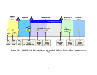 35
Figure 3B. MARCORSYSCOM Implementation of the DoD Defense Acquisition Framework with
PoPS
A
Materiel
Solution
Analysis
Technology
Development
Engineering and
Manufacturing Development
CDRPDR
C
Integrated System Design
System Capability & Manufacturing
ProcessDemonstration
MDDR
B
AoA
Approval
Production&
Deployment
Operations &
Support
FRP
Decision
Review
PoPS
Gate 1
Template
(MDDR)
PoPS
Gate 6.4
Template
(Pre-FRP)
PoPS
Gate 2
Template
(AoA)
PoPS
Gate 3
Template
(MS A)
PoPS
Gate 6.1
Template
(IBR)
PoPS
Gate 6.2
Template
(Post CDR)
PoPS
Gate 6.3(MS C)
Template
(CPD)
AA
Materiel
Solution
Analysis
Technology
Development
Engineering and
Manufacturing Development
Post PDR-A
CC
Integrated System Design
System Capability & Manufacturing
ProcessDemonstration
MDDR
B
AoA
Approval
Production&
Deployment
Operations &
Support
FRP
Decision
Review
PoPS
Gate 1
Template
(MDDR)
PoPS
Gate 6.4
Template
(Pre-FRP)
PoPS
Gate 2
Template
(AoA)
PoPS
Gate 4/5
Template
(SDS , Pre-EMD& MS B)
PoPS
Gate 3
Template
(MS A)
PoPS
Gate 6.1
Template
(IBR)
PoPS
Gate 6.2
Template
(Post CDR)
PoPS
Gate 6.3(MS C)
Template
(CPD)
Post CDR-A
Pre
EMD
PoPS
Gate 6.5
Template
(Sustainment)
SDS
 