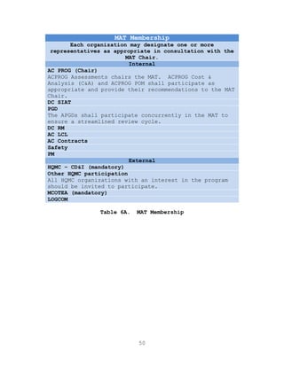 50
MAT Membership
Each organization may designate one or more
representatives as appropriate in consultation with the
MAT Chair.
Internal
AC PROG (Chair)
ACPROG Assessments chairs the MAT. ACPROG Cost &
Analysis (C&A) and ACPROG POM shall participate as
appropriate and provide their recommendations to the MAT
Chair.
DC SIAT
PGD
The APGDs shall participate concurrently in the MAT to
ensure a streamlined review cycle.
DC RM
AC LCL
AC Contracts
Safety
PM
External
HQMC – CD&I (mandatory)
Other HQMC participation
All HQMC organizations with an interest in the program
should be invited to participate.
MCOTEA (mandatory)
LOGCOM
Table 6A. MAT Membership
 