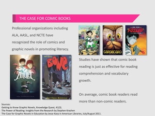 THE CASE FOR COMIC BOOKS
Professional organizations including
ALA, AASL, and NCTE have
recognized the role of comics and
graphic novels in promoting literacy.
Studies have shown that comic book
reading is just as effective for reading
comprehension and vocabulary
growth.
On average, comic book readers read
more than non-comic readers.
Sources:
Getting to Know Graphic Novels, Knowledge Quest, 41(3).
The Power of Reading: Insights from the Research by Stephen Krashen
The Case for Graphic Novels in Education by Jesse Karp in American Libraries, July/August 2011.
 