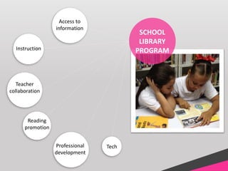 SCHOOL
LIBRARY
PROGRAM
Access to
information
Instruction
Teacher
collaboration
Professional
development
Tech
Reading
promotion
 