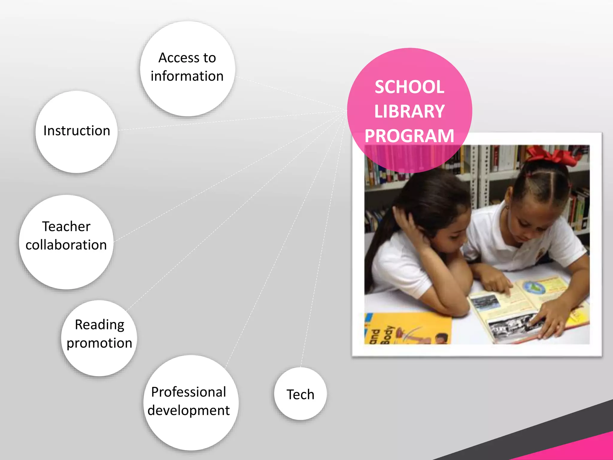 SCHOOL
LIBRARY
PROGRAM
Access to
information
Instruction
Teacher
collaboration
Professional
development
Tech
Reading
promotion
 