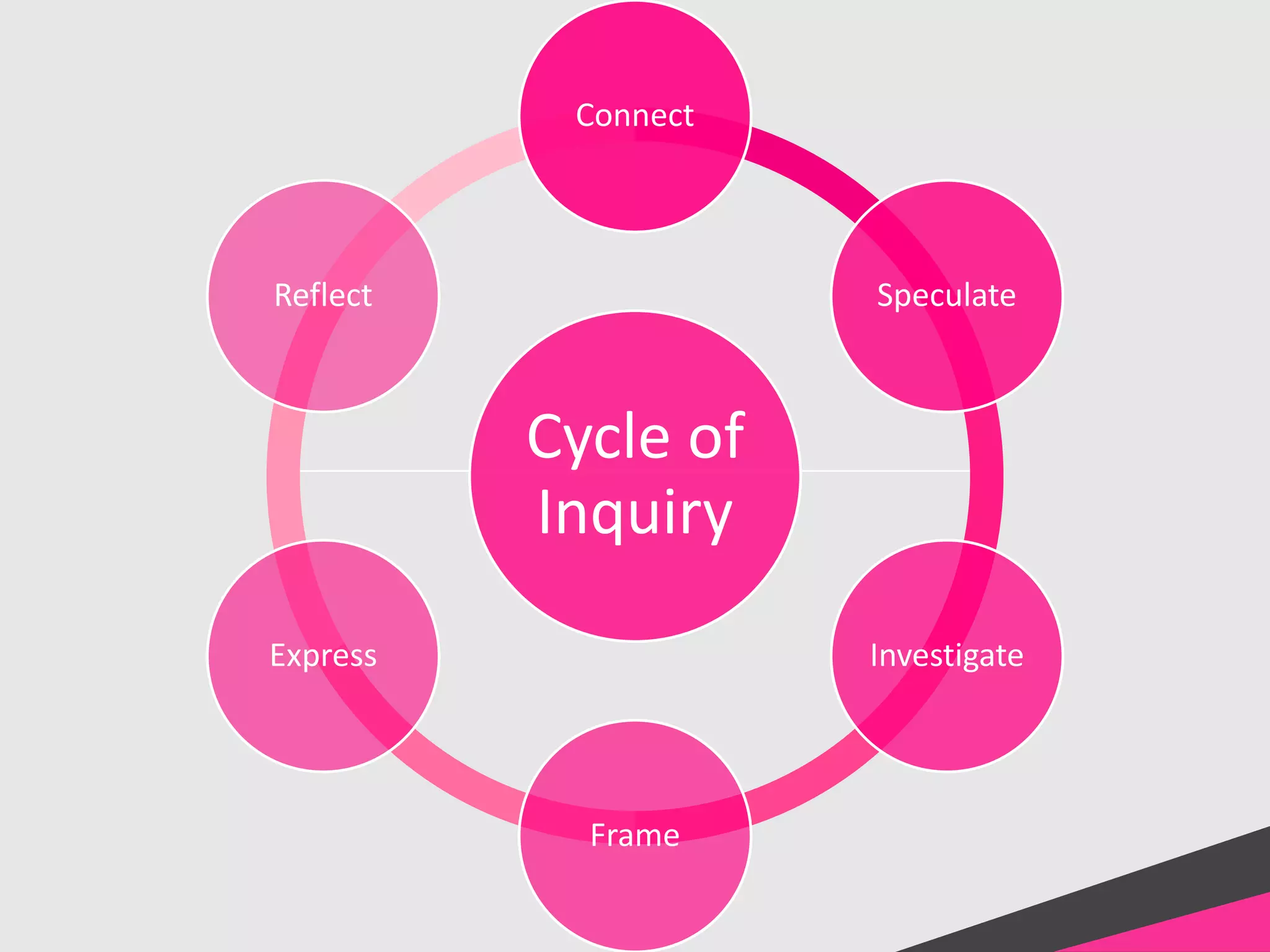 Cycle of
Inquiry
Connect
Speculate
Investigate
Frame
Express
Reflect
 