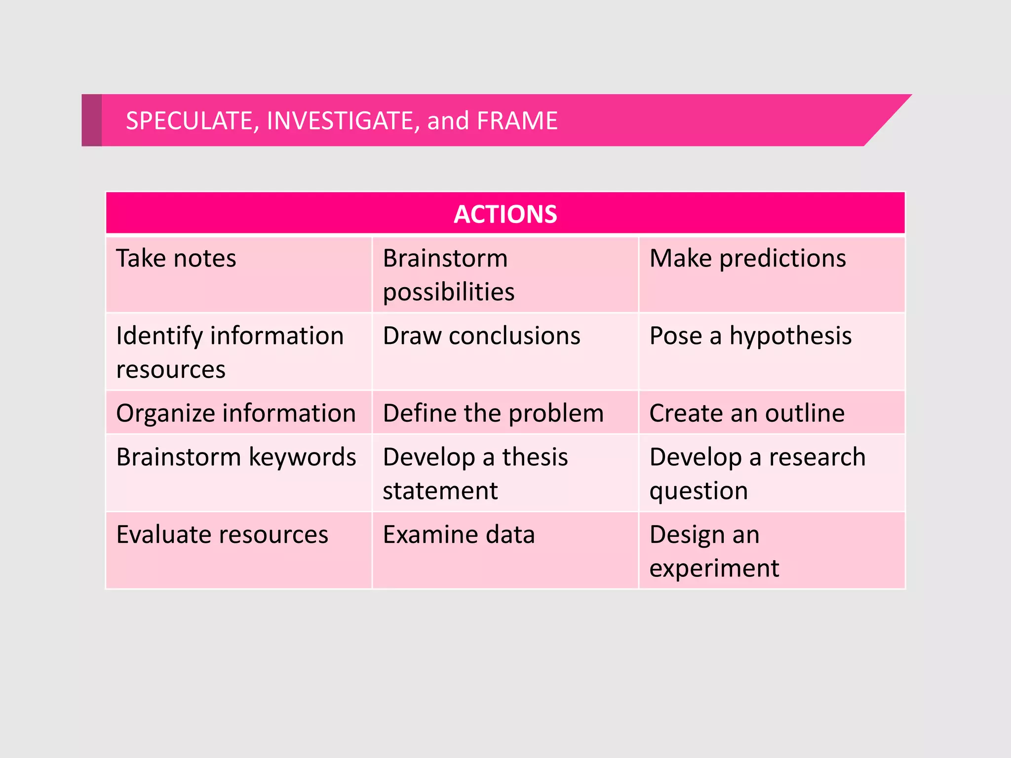 SPECULATE, INVESTIGATE, and FRAME
ACTIONS
Take notes Brainstorm
possibilities
Make predictions
Identify information
resources
Draw conclusions Pose a hypothesis
Organize information Define the problem Create an outline
Brainstorm keywords Develop a thesis
statement
Develop a research
question
Evaluate resources Examine data Design an
experiment
 