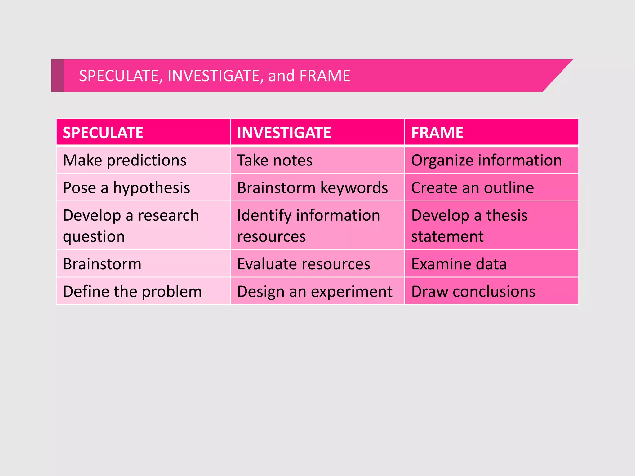 SPECULATE, INVESTIGATE, and FRAME
SPECULATE INVESTIGATE FRAME
Make predictions Take notes Organize information
Pose a hypothesis Brainstorm keywords Create an outline
Develop a research
question
Identify information
resources
Develop a thesis
statement
Brainstorm Evaluate resources Examine data
Define the problem Design an experiment Draw conclusions
 