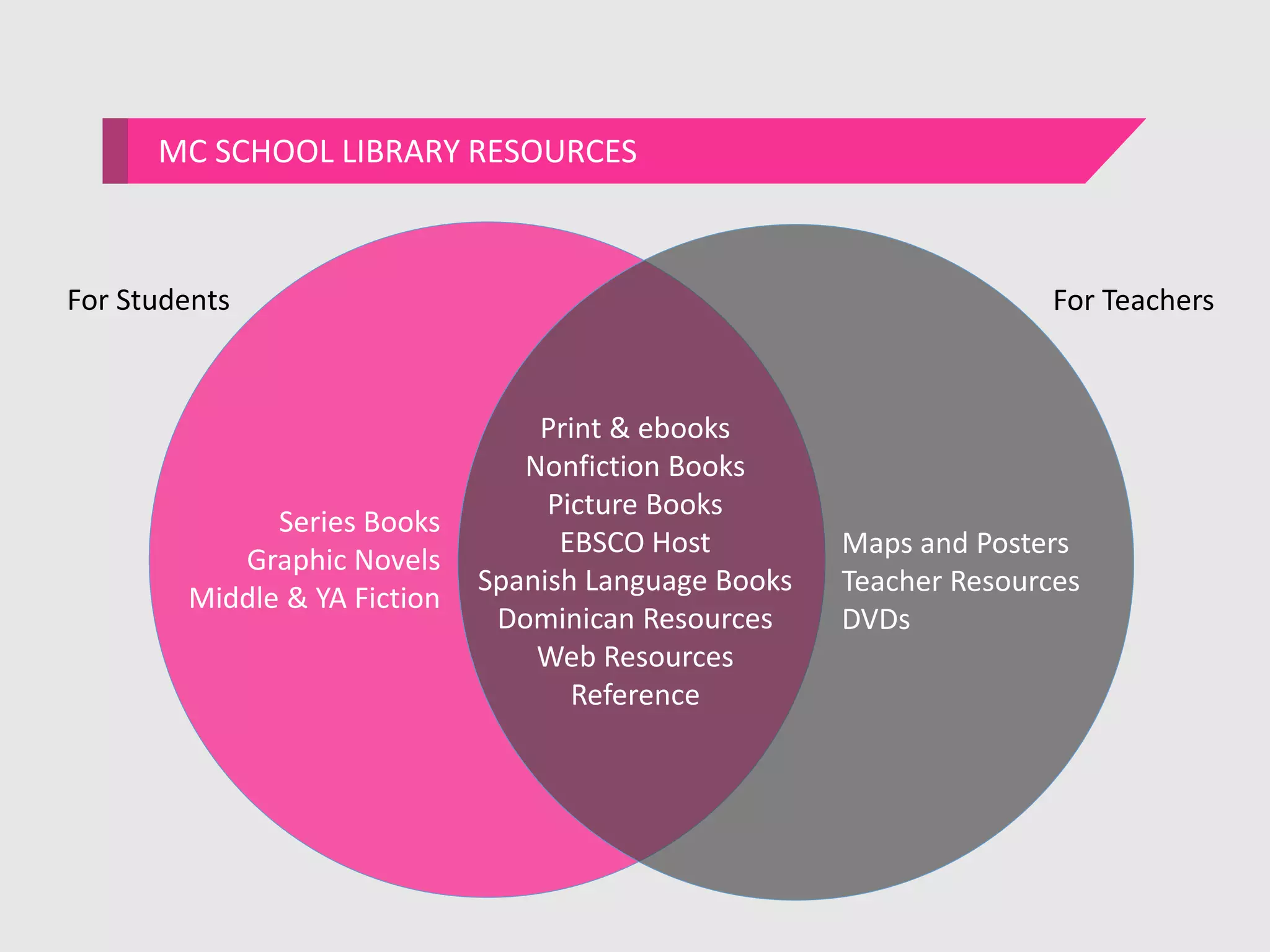 MC SCHOOL LIBRARY RESOURCES
Print & ebooks
Nonfiction Books
Picture Books
EBSCO Host
Spanish Language Books
Dominican Resources
Web Resources
Reference
Series Books
Graphic Novels
Middle & YA Fiction
Maps and Posters
Teacher Resources
DVDs
For Students For Teachers
 