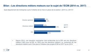© CXP
Bilan - Les directions métiers moteurs sur le sujet de l’ECM (2014 vs. 2017)
37
Quel département de l’entreprise a pris l’initiative de la mise en place de la solution (2014 vs. 2017)?
• Depuis 2014, une transition importante s’est enclenchée de la DSI vers les directions
métiers (-28% pour la DSI, et +26% pour les directions métiers), ou, autrement dit, les
directions métiers sont 2 fois plus à l’initiative des projets ECM en 2017 qu’en 2014.
29%
46%
25%
57%
20%
23%
DSI
Directions métiers
Direction générale
2014
2017
 