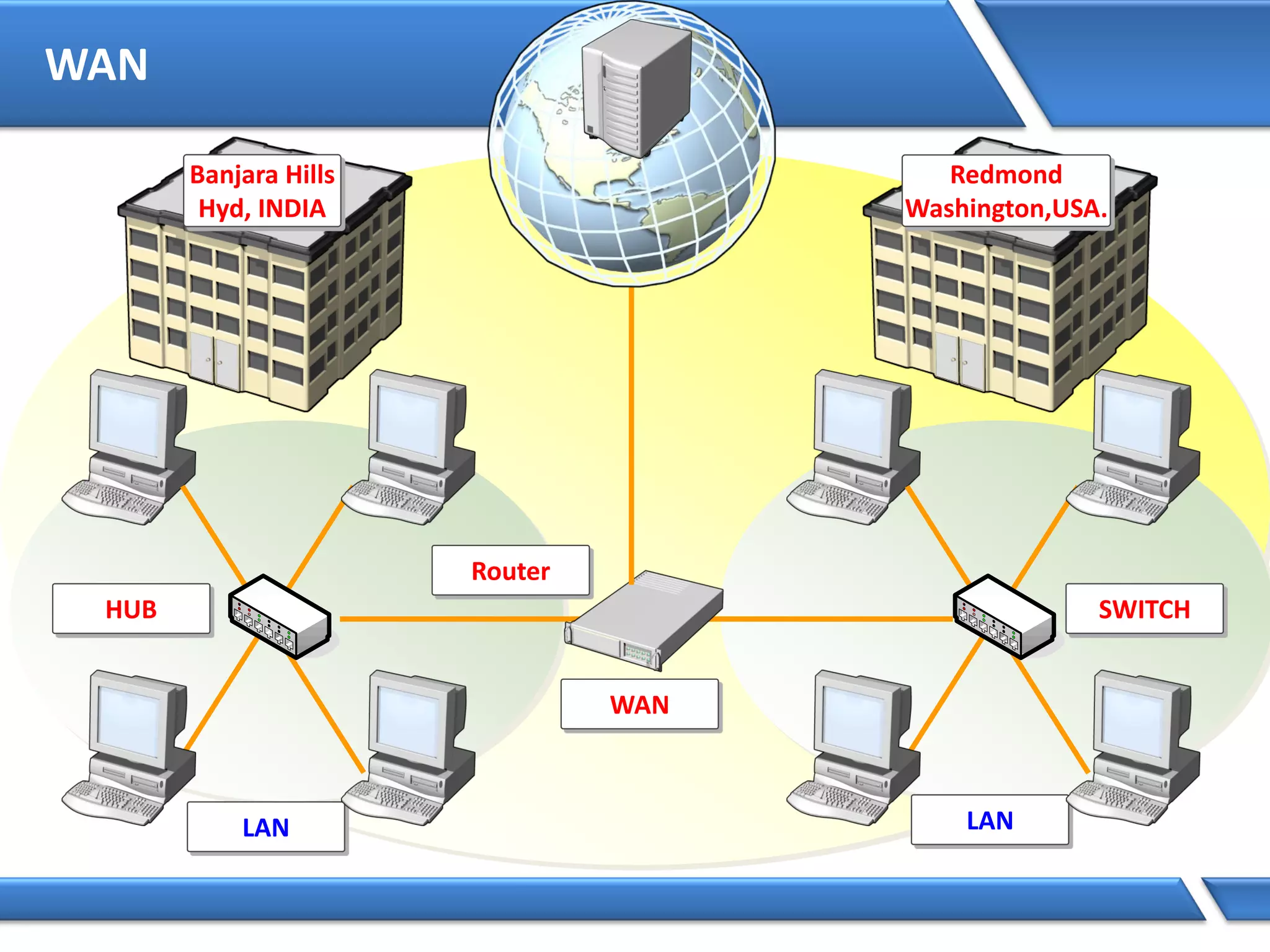 WAN
LANLAN
HUB SWITCH
Banjara Hills
Hyd, INDIA
Redmond
Washington,USA.
Router
WAN
 