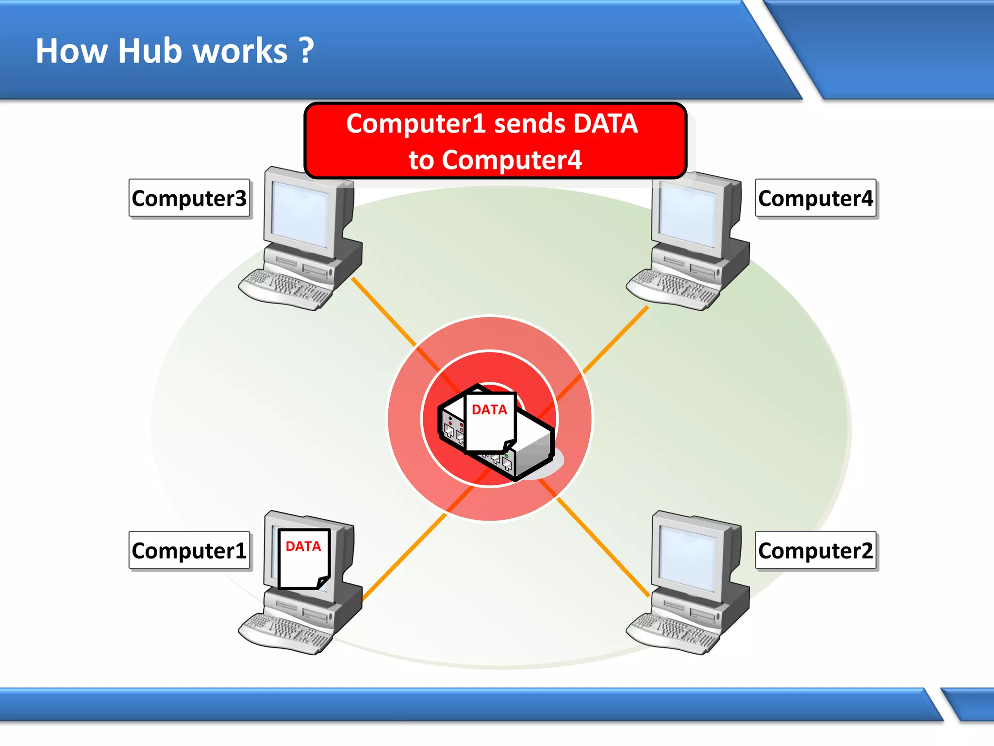 How Hub works ?
DATA
DATADATADATA
Computer1 Computer2
Computer3 Computer4
Computer1 sends DATA
to Computer4
 