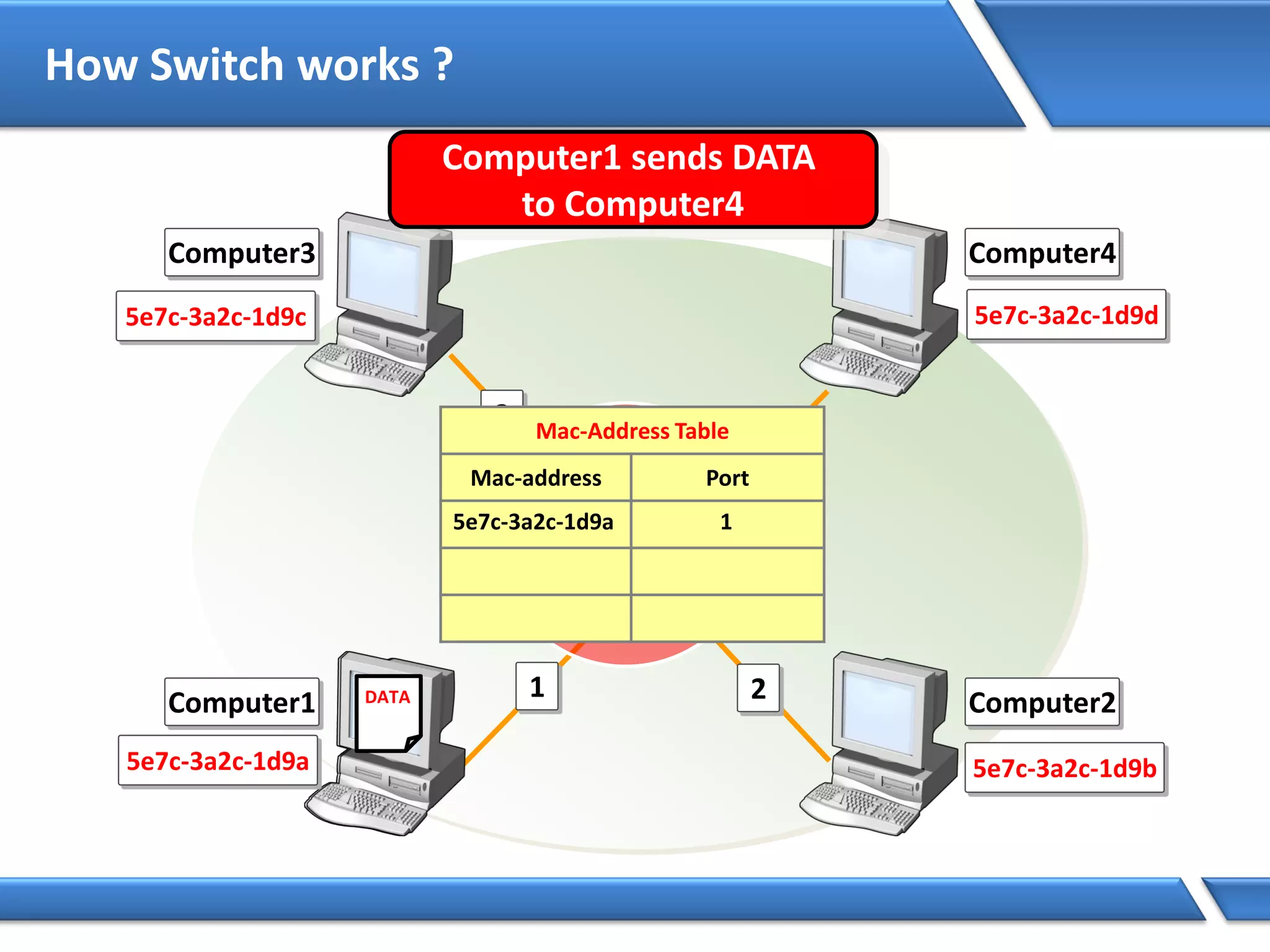 How Switch works ?
DATADATADATA
Computer1 Computer2
Computer3 Computer4
Computer1 sends DATA
to Computer4
5e7c-3a2c-1d9b
5e7c-3a2c-1d9c
5e7c-3a2c-1d9a
5e7c-3a2c-1d9d
1 2
4
3 Mac-Address Table
Mac-address Port
5e7c-3a2c-1d9a 1
DATA
 