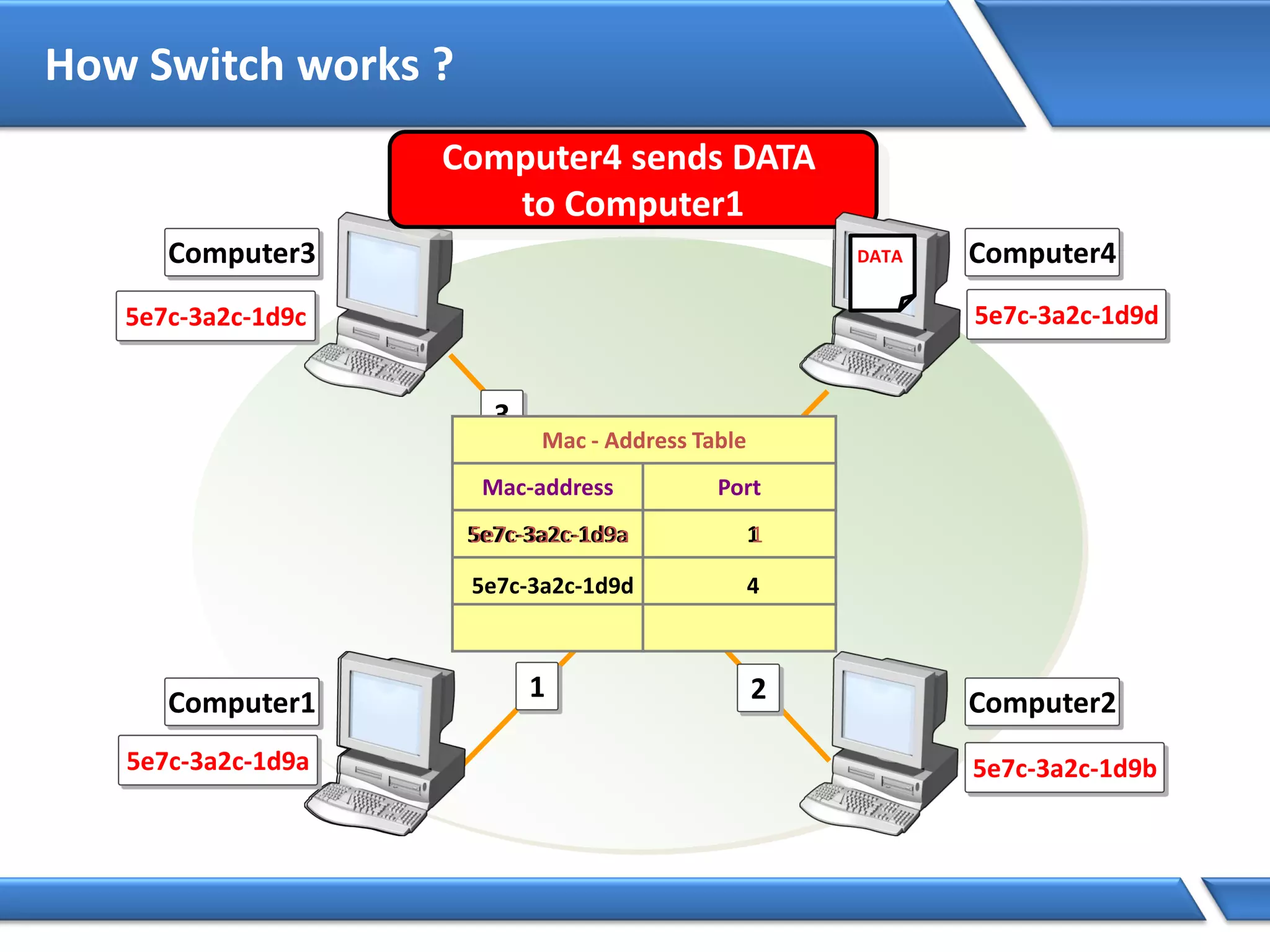 How Switch works ?
Computer1 Computer2
Computer3 Computer4
5e7c-3a2c-1d9b
5e7c-3a2c-1d9c
5e7c-3a2c-1d9a
5e7c-3a2c-1d9d
1 2
Computer4 sends DATA
to Computer1
4
3
DATA
Mac - Address Table
Mac-address Port
5e7c-3a2c-1d9a 15e7c-3a2c-1d9a 1
5e7c-3a2c-1d9d 4
DATA
 