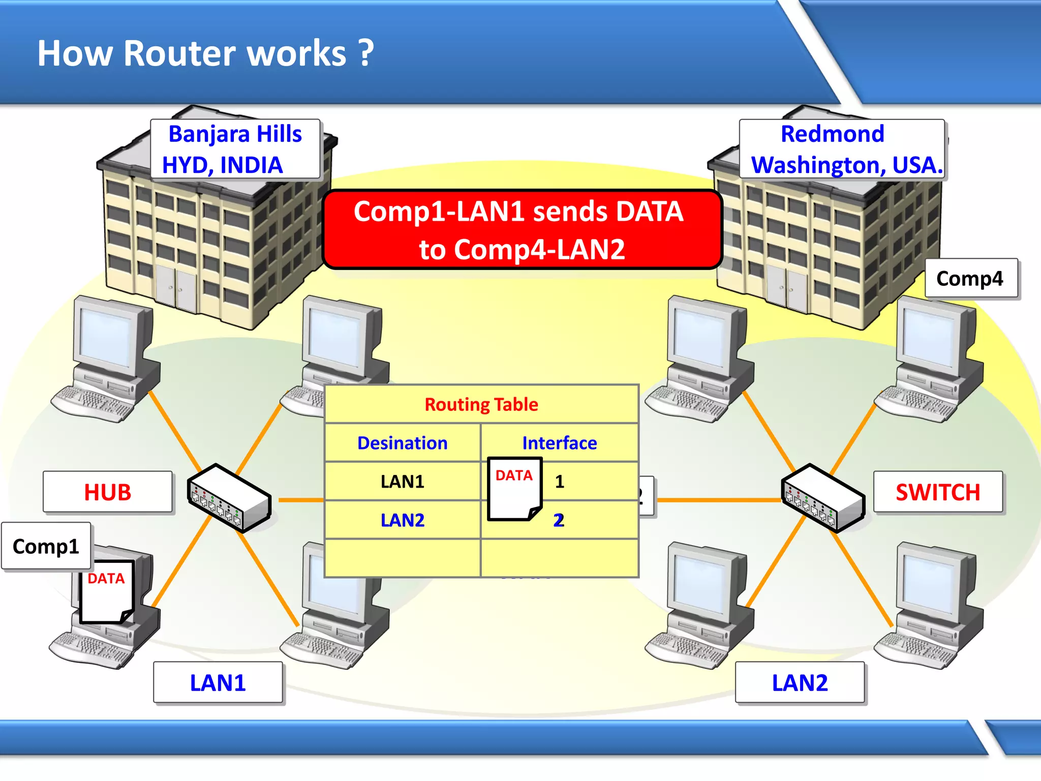 How Router works ?
LAN2LAN1
HUB SWITCH
Banjara Hills
HYD, INDIA
Redmond
Washington, USA.
Router
WAN
1 2
Comp1-LAN1 sends DATA
to Comp4-LAN2
DATA
Comp1
Comp4
Routing Table
Desination Interface
LAN1 1
LAN2 2LAN2 2
DATA
 