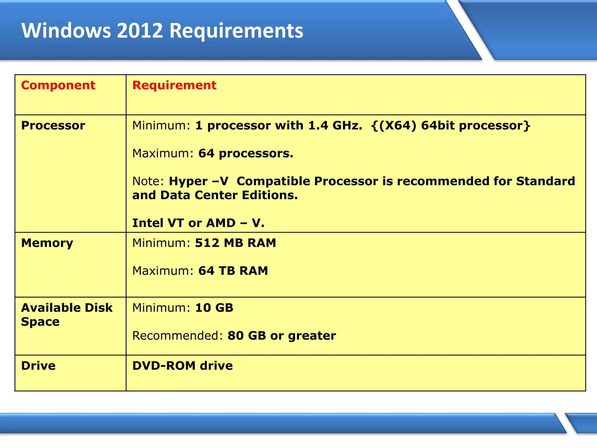 Windows 2012 Requirements
Component Requirement
Processor Minimum: 1 processor with 1.4 GHz. {(X64) 64bit processor}
Maximum: 64 processors.
Note: Hyper –V Compatible Processor is recommended for Standard
and Data Center Editions.
Intel VT or AMD – V.
Memory Minimum: 512 MB RAM
Maximum: 64 TB RAM
Available Disk
Space
Minimum: 10 GB
Recommended: 80 GB or greater
Drive DVD-ROM drive
 