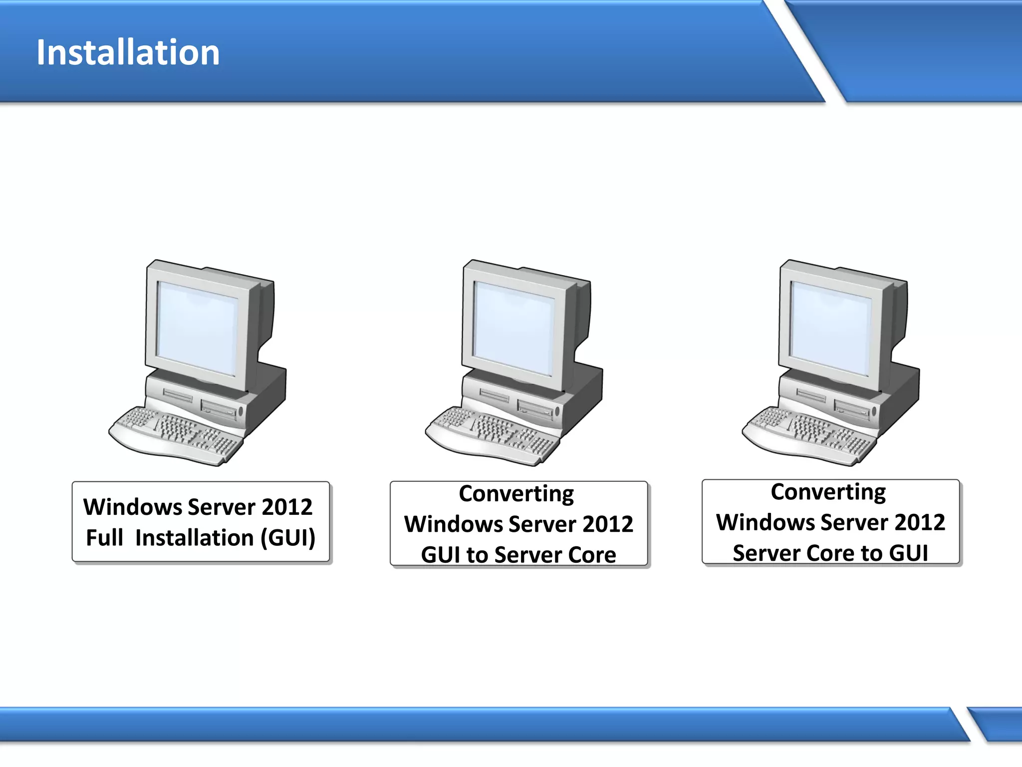 Installation
Windows Server 2012
Full Installation (GUI)
Converting
Windows Server 2012
GUI to Server Core
Converting
Windows Server 2012
Server Core to GUI
 
