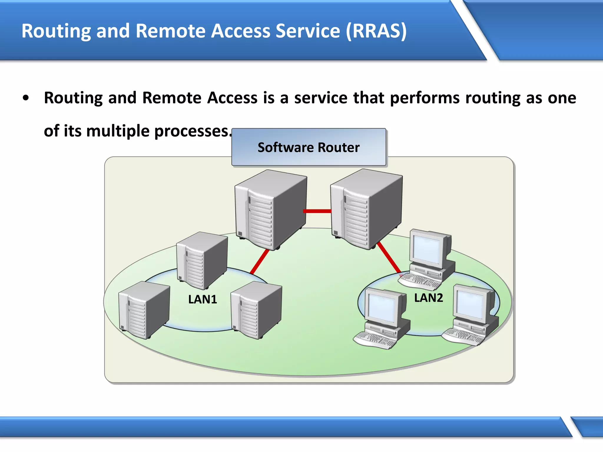 Routing and Remote Access Service (RRAS)
• Routing and Remote Access is a service that performs routing as one
of its multiple processes.
Software Router
LAN1 LAN2
 